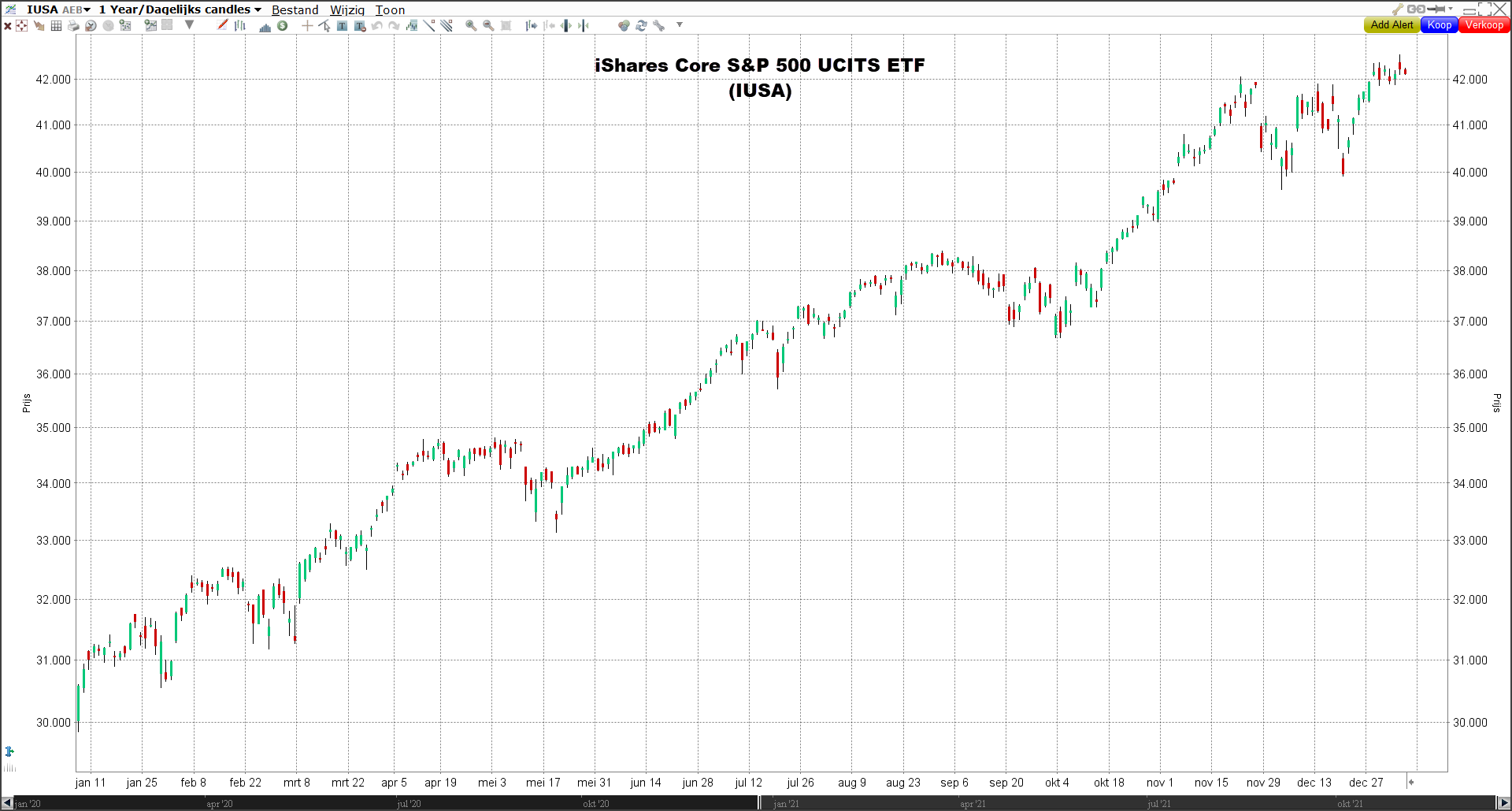 iShares Core S&P 500 UCITS ETF | Beste ETF's 2022