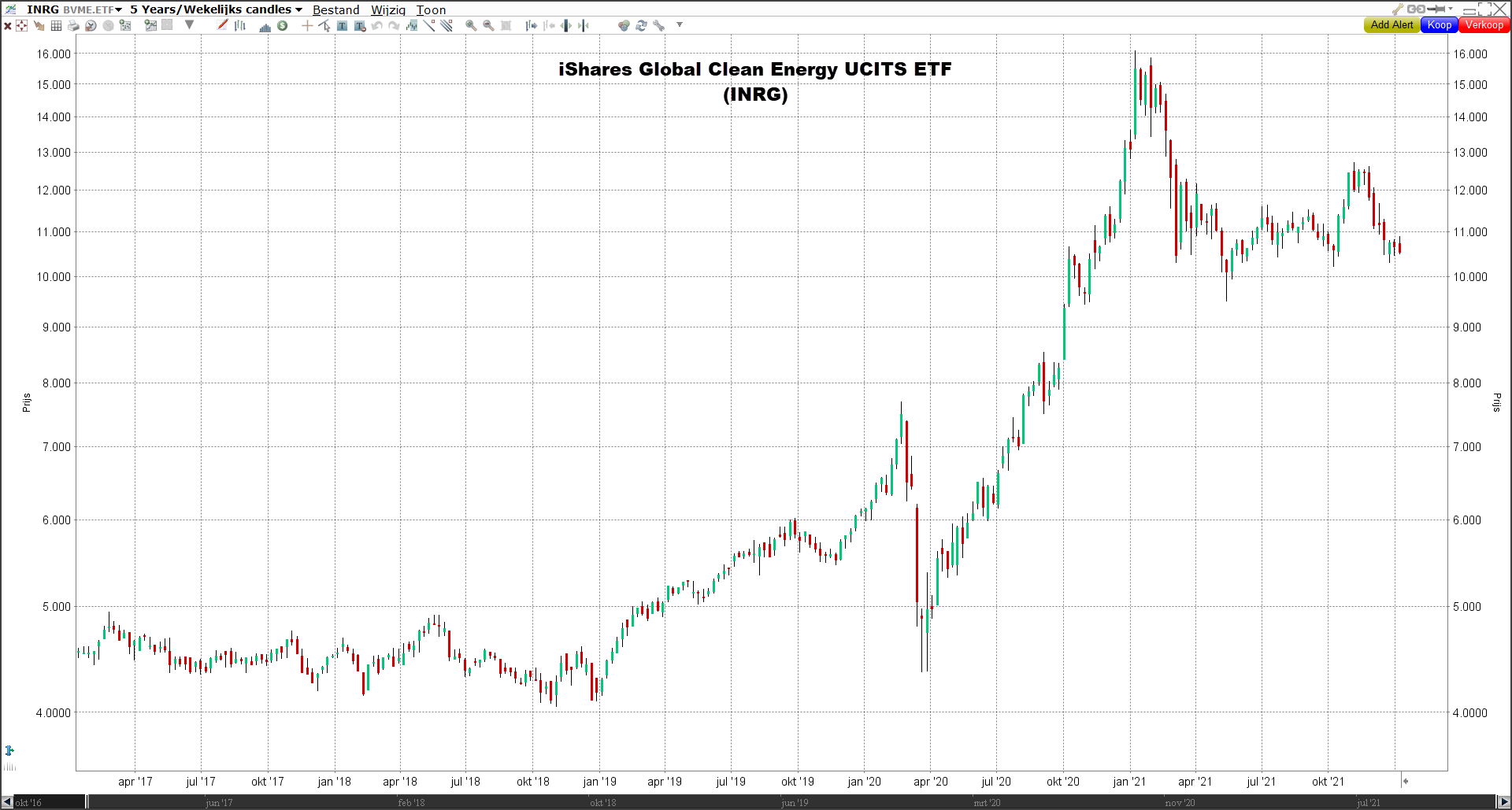 Beleggen in beste ETF's 2022 | iShares Global Clean Energy UCITS ETF 