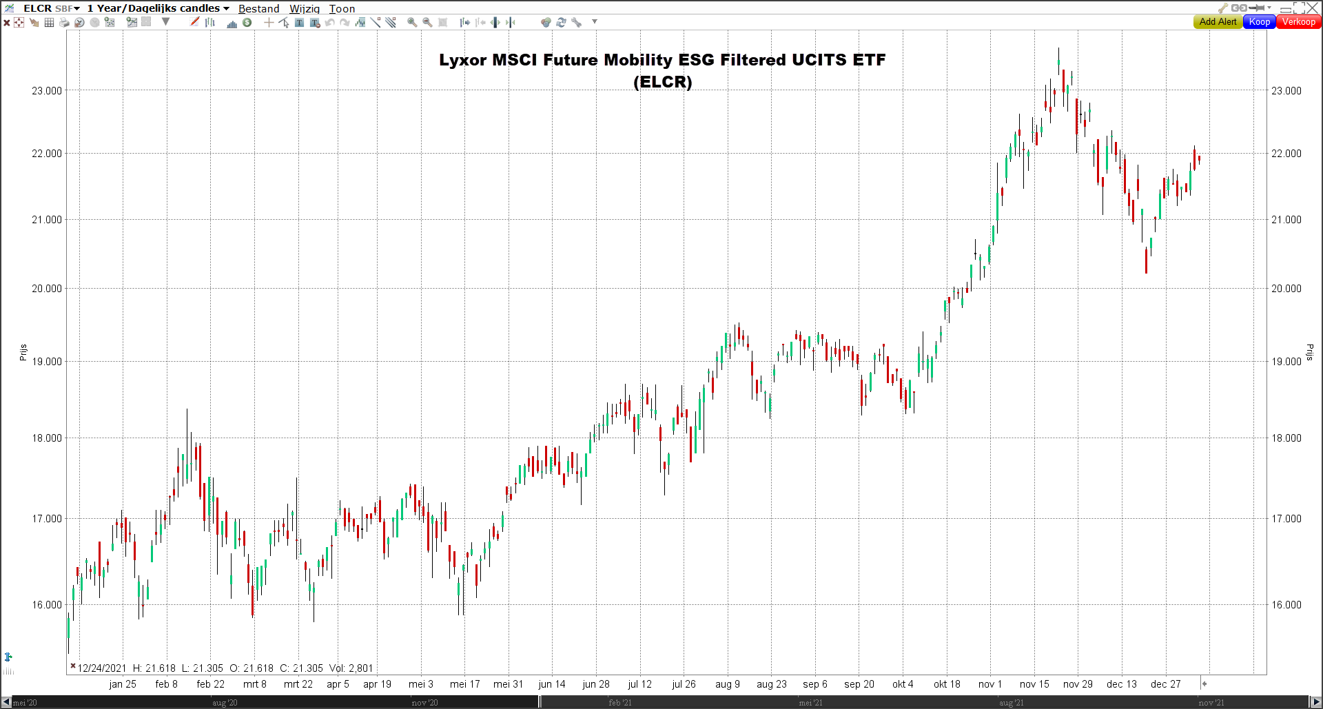 Lyxor MSCI Future Mobility ESG Filtered UCITS ETF (ELCR) | De beste ETF's voor 2022 Beste ETF's 2022 | Lyxor MSCI Future Mobility ESG Filtered UCITS ETF (ELCR)