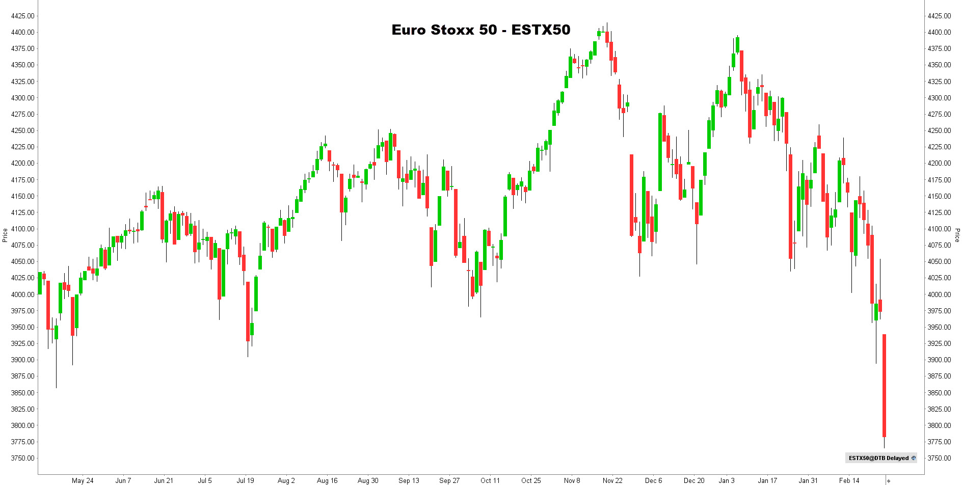 Euro Stoxx 50 koers | De invloed op de beurs van de inval Rusland in Oekraïne Euro Stoxx 50 koers | De invloed op de beurs van de inval Rusland in Oekraïne