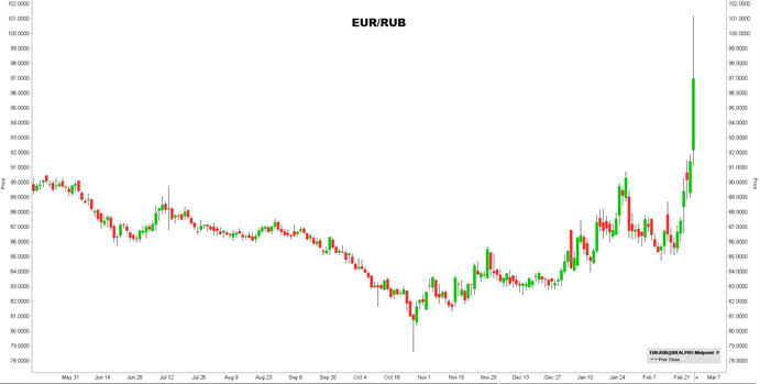 EUR/RUB koers | De invloed op de beurs van de inval Rusland in Oekraïne