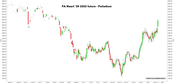 Palladium koers | De invloed op de beurs van de inval Rusland in Oekraïne