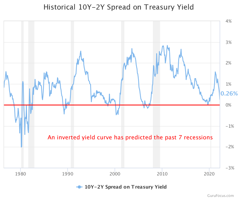 Een omgekeerde rentecurve voorspelde de laatste zeven recessies | Alles over beurscrashes