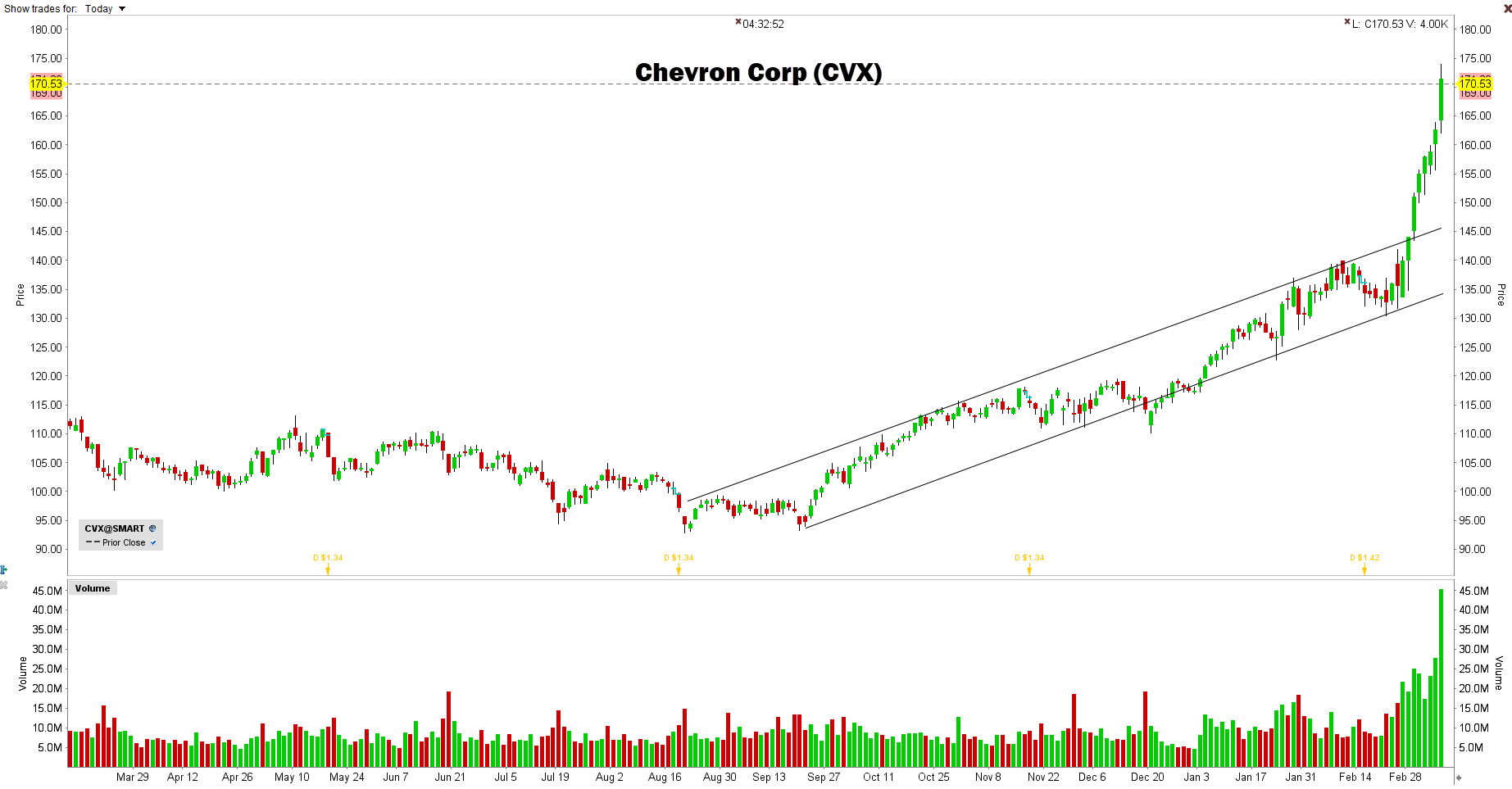 Koers Chevron Corporation (CVX) | De beste olie-aandelen Koers Chevron Corporation (CVX) | De beste olie-aandelen