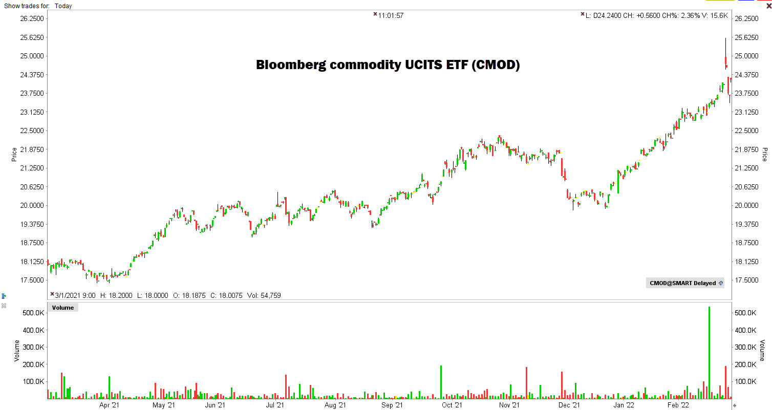 Bloomberg Commodity ETF | Alles over inflatie