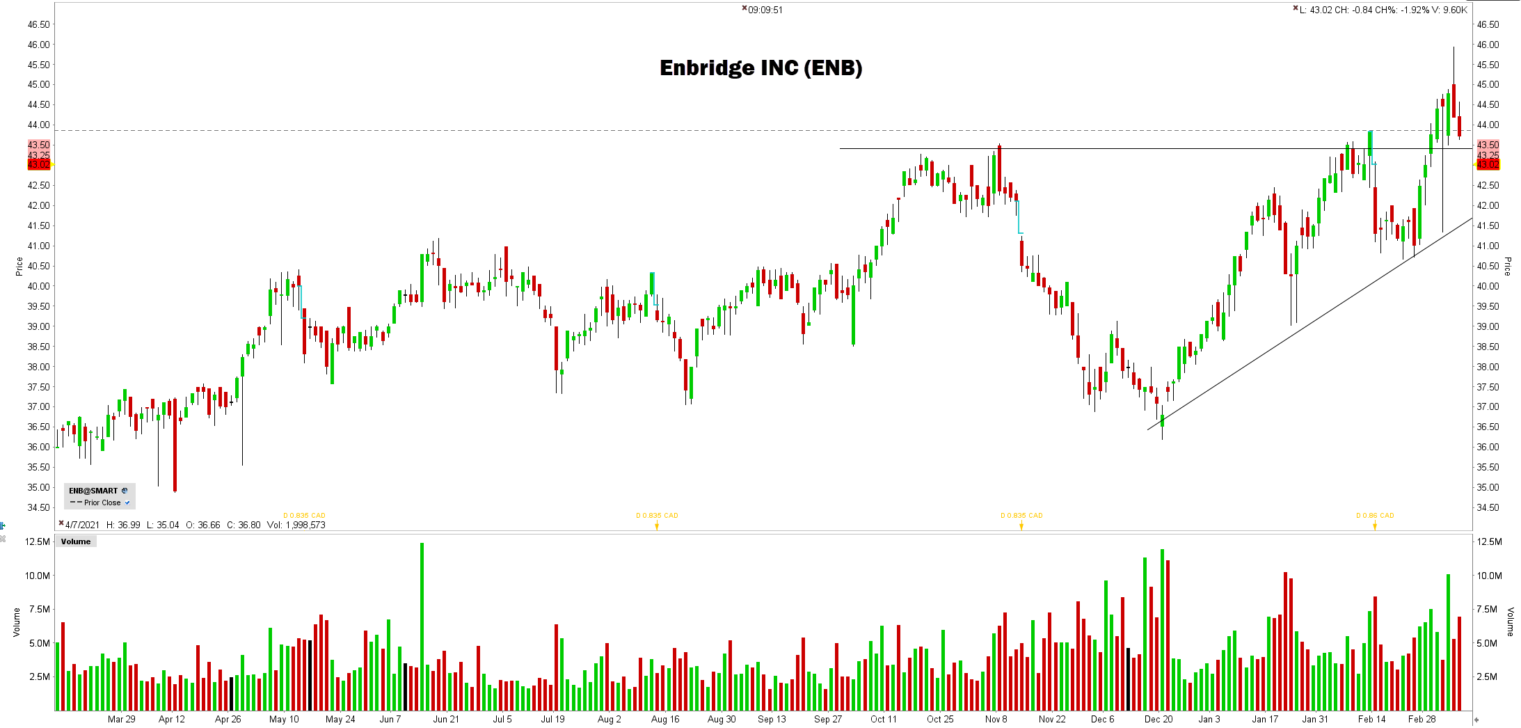 Koers Enbridge | De beste olie-aandelen