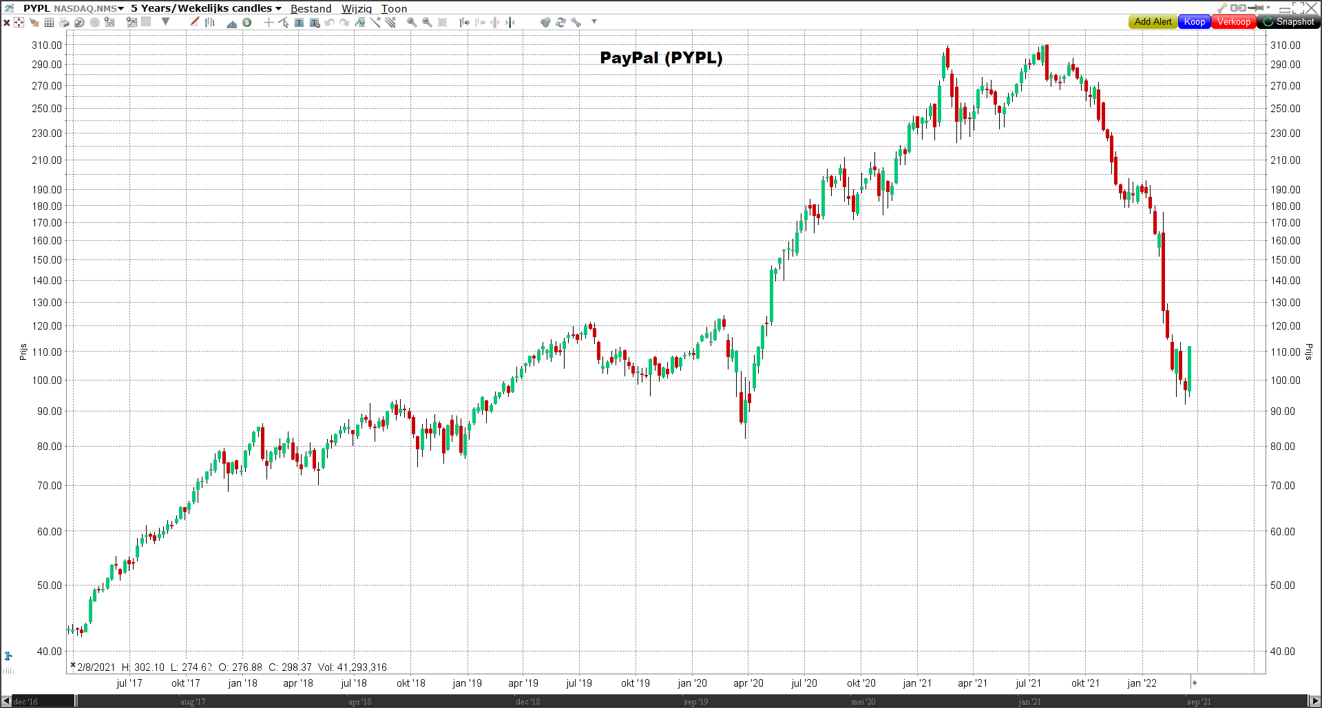 Koers PayPAL (PYPL) | Afgestrafte techaandelen Koers PayPAL (PYPL) | Afgestrafte techaandelen
