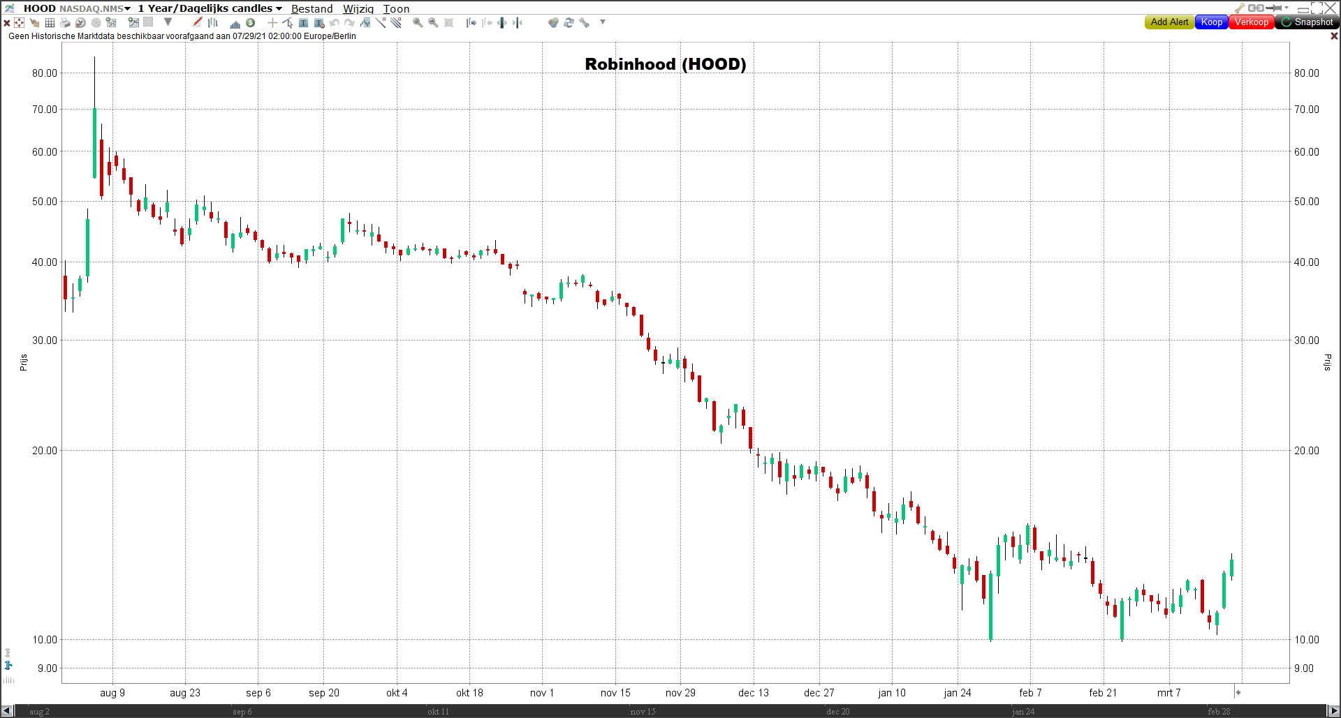 Koers Robinhood (HOOD) | Afgestrafte techaandelen Koers Robinhood (HOOD) | Afgestrafte techaandelen