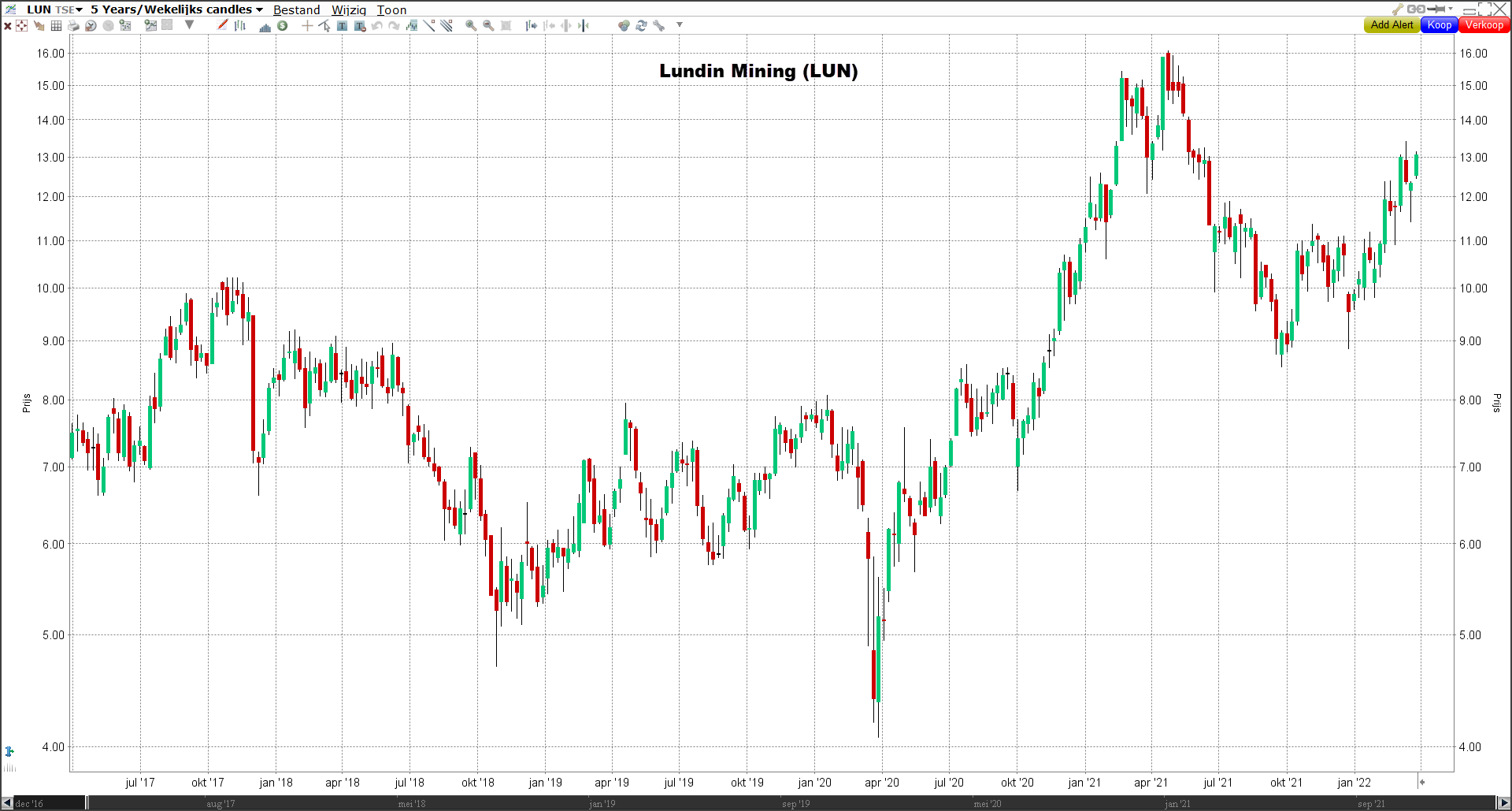 Aandeel Lundin Mining | Beleggen in koper aandelen Aandeel Lundin Mining | Beleggen in koper aandelen