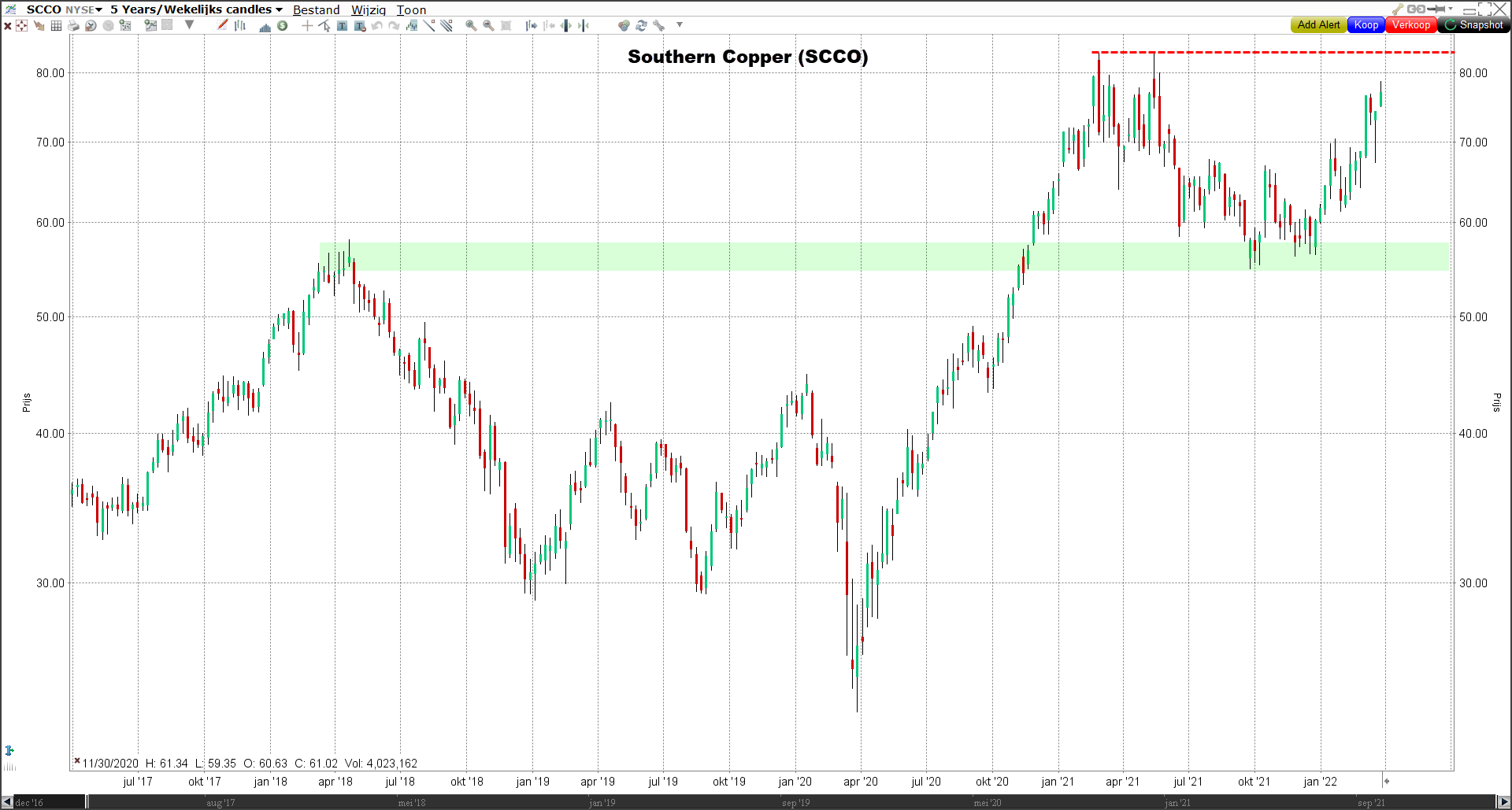 Aandeel Southern Copper | Beleggen in koper aandelen