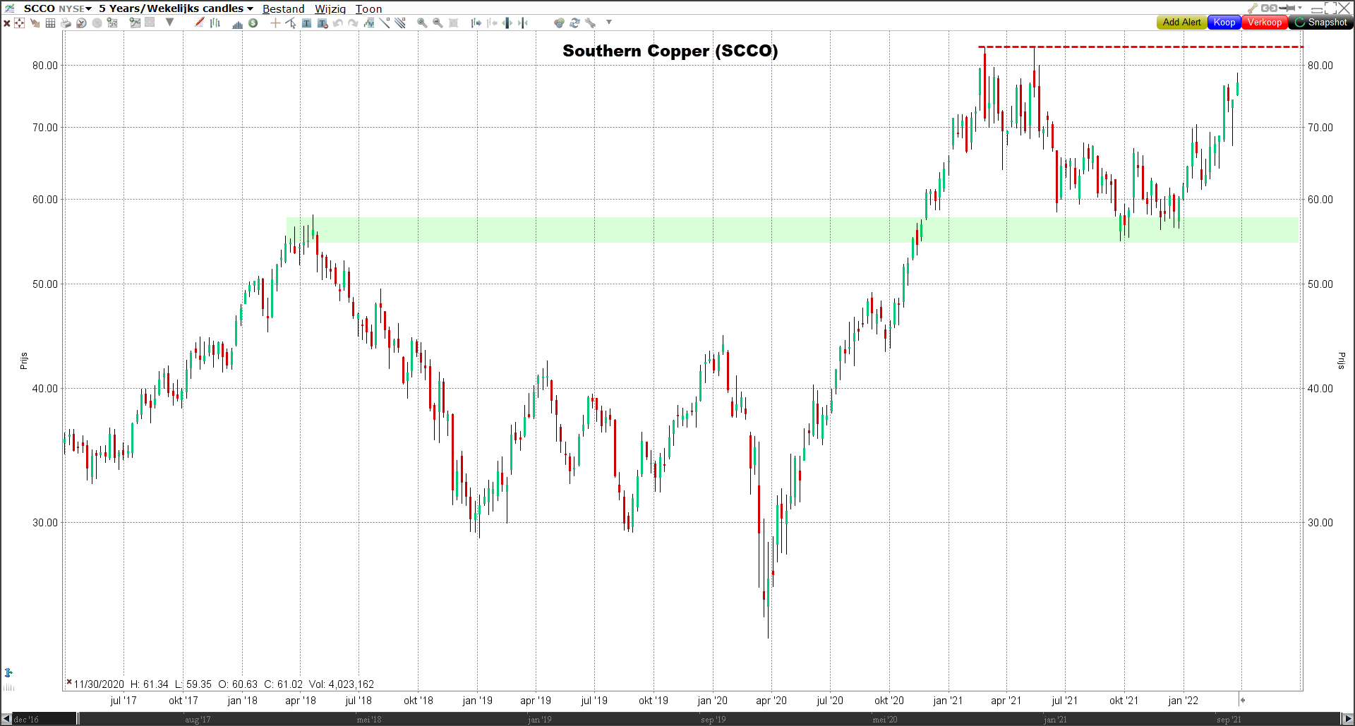 Aandeel Southern Copper | Beleggen in koper aandelen Aandeel Southern Copper | Beleggen in koper aandelen