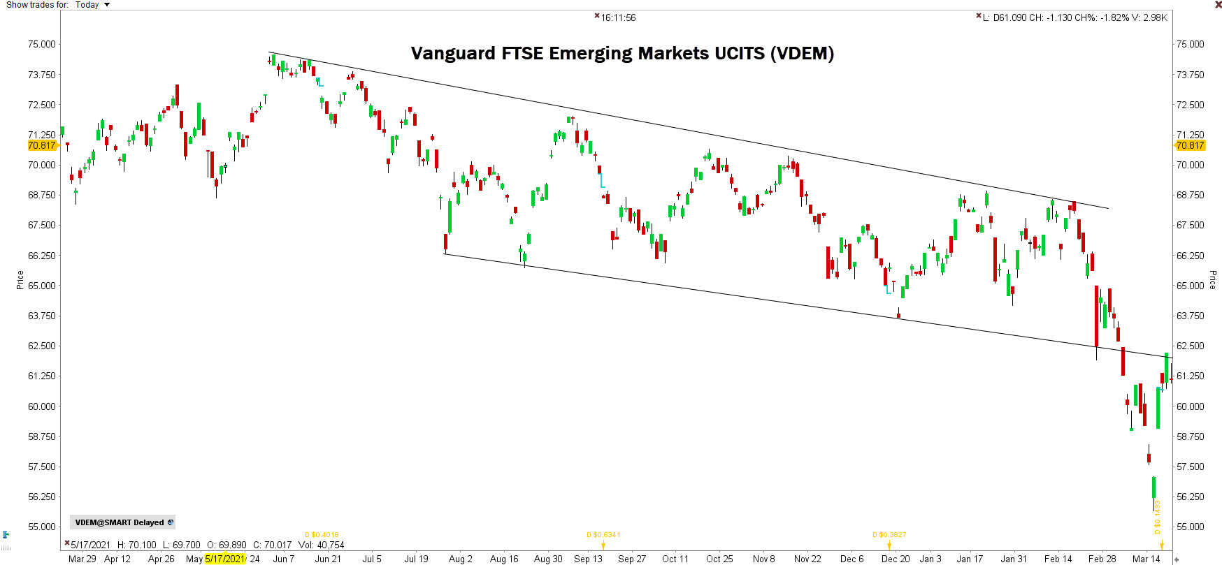 Vanguard FTSE Emerging Markets UCITS ETF | Beleggen in Emerging Markets
