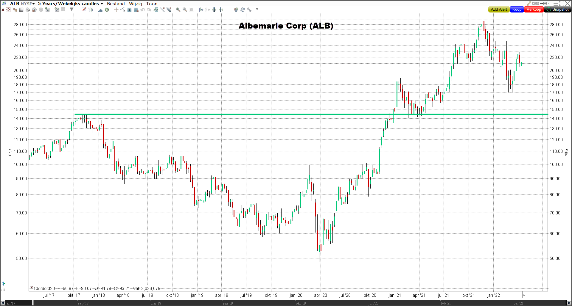 Grafiek Albemarle Corp (ALB) | LYNX Beleggen