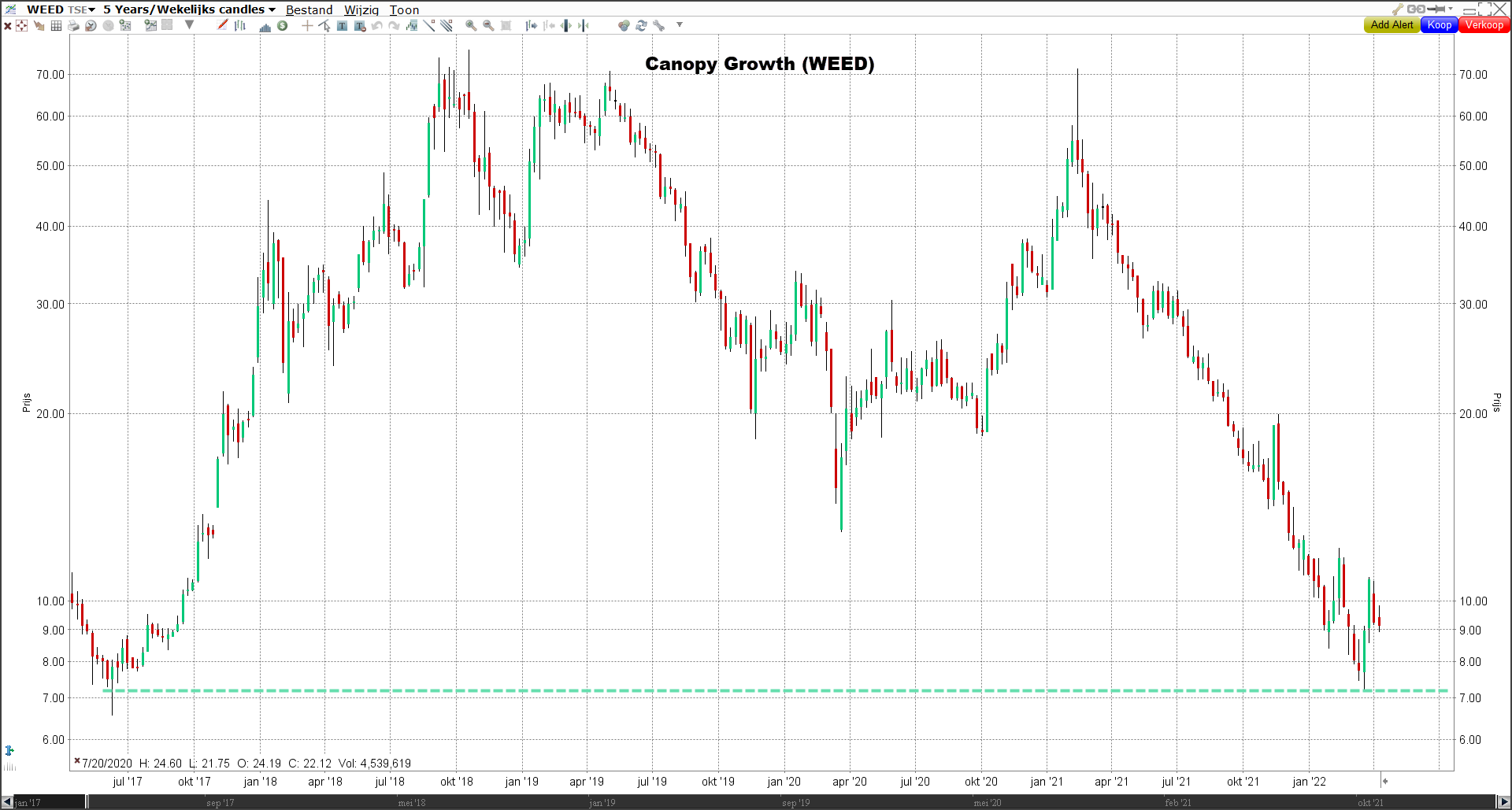 Grafiek Canopy Growth (WEED) Canopy Growth (WEED) | LYNX Beleggen