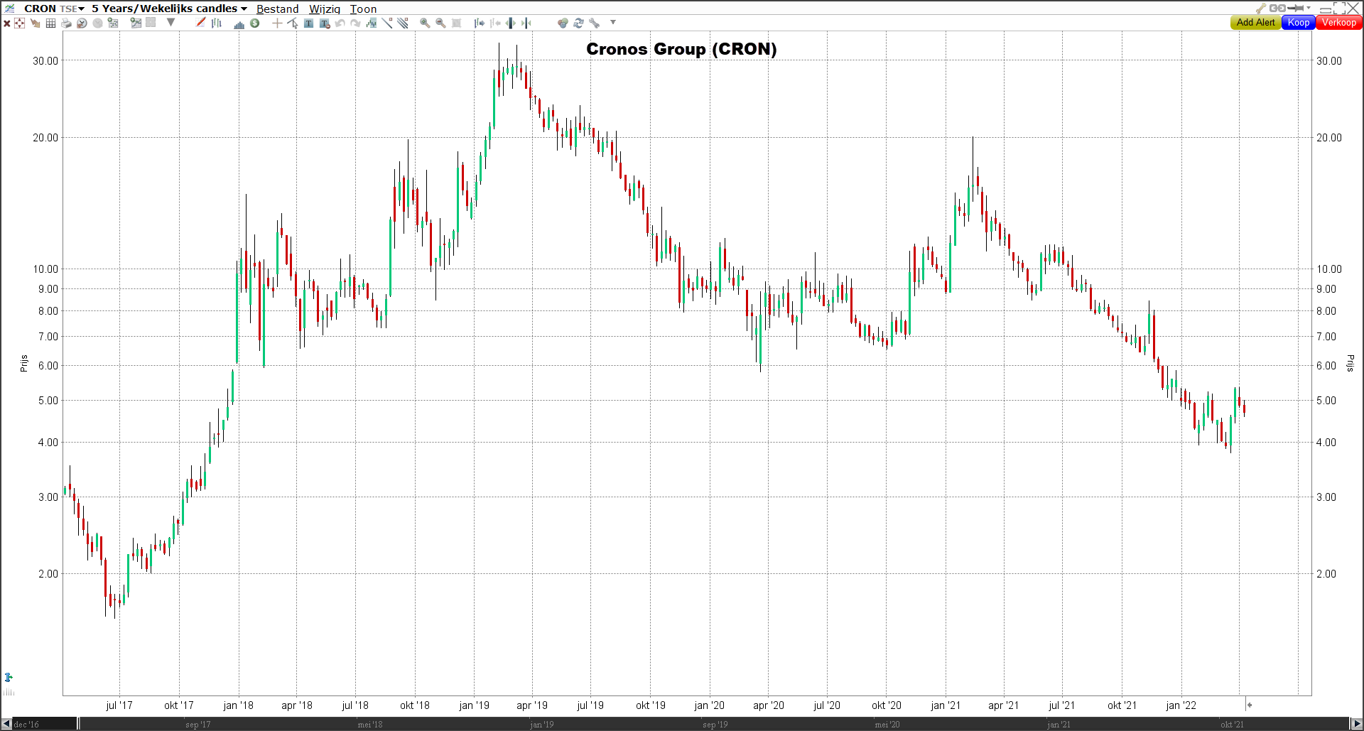 Grafiek Cronos Group (CRON) Cronos Group (CRON) | LYNX Beleggen