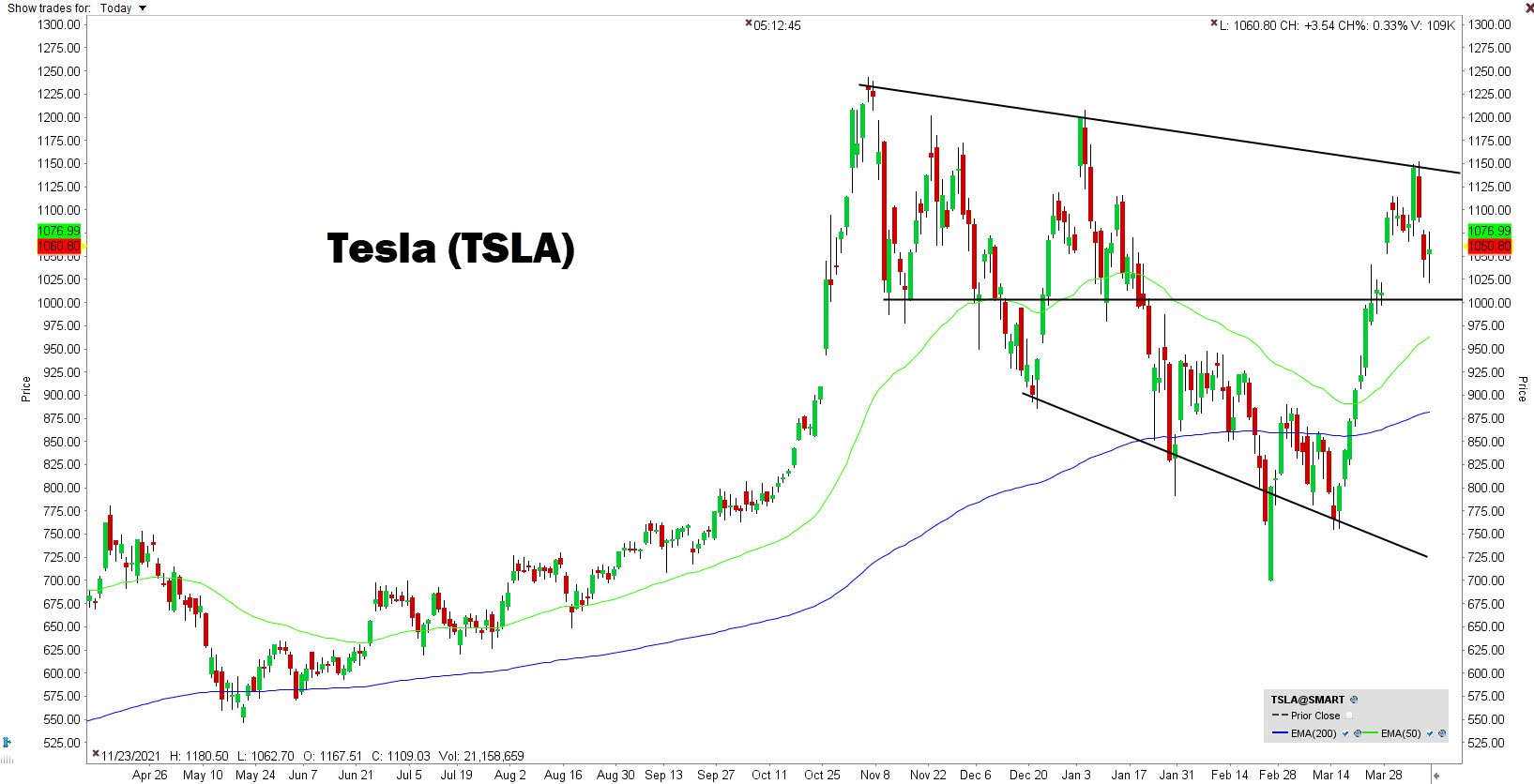 Grafiek Tesla (TSLA) | LYNX Beleggen