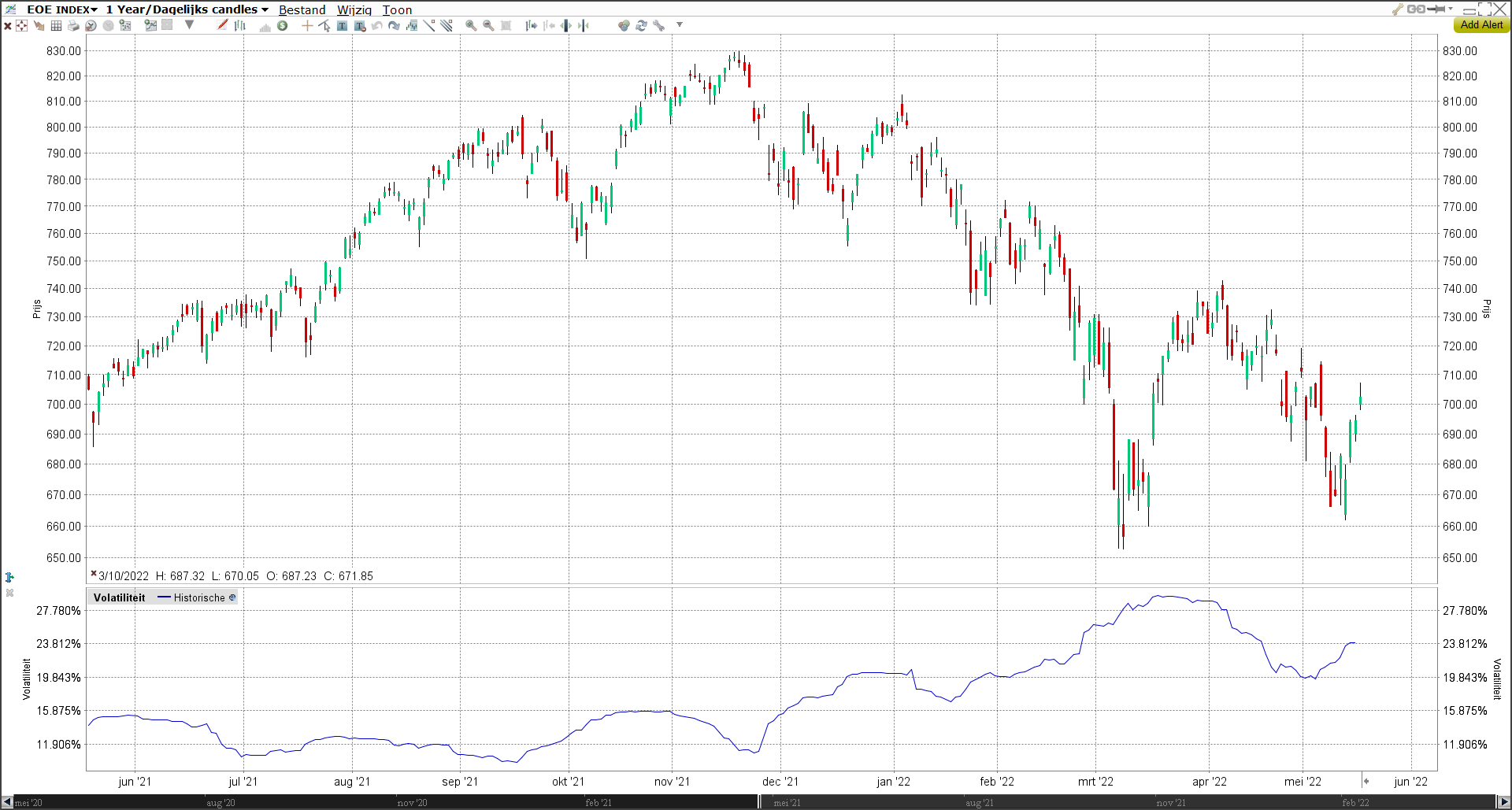 AEX index volatiliteit | Historische volatiliteit en implied volatility