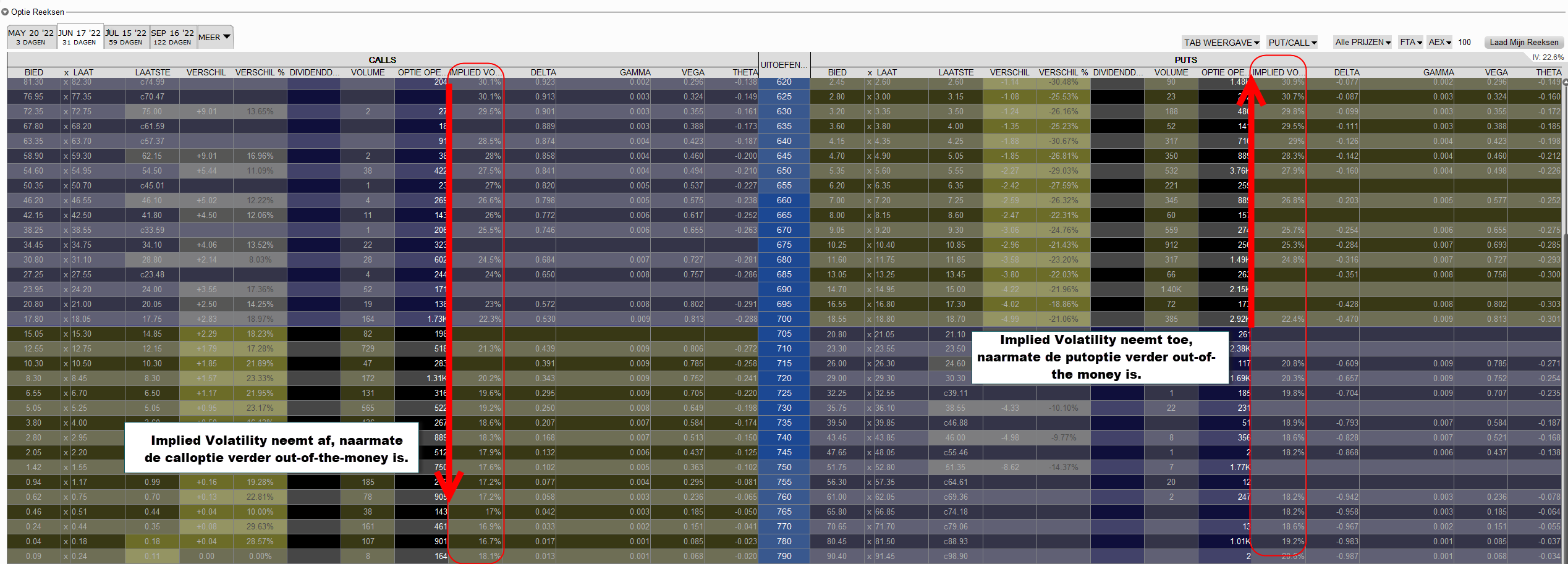 Implied volatility op de AEX | Historische volatiliteit en implied volatility