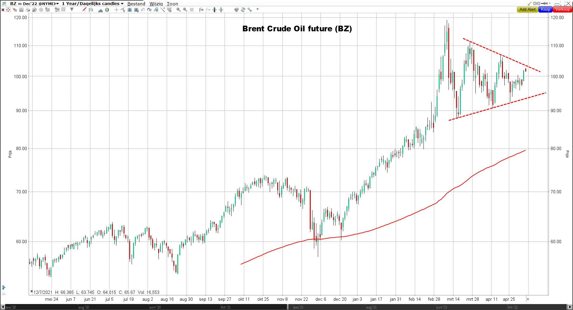 Grafiek Brent Crude Oil future (BZ) | Aandeel Shell