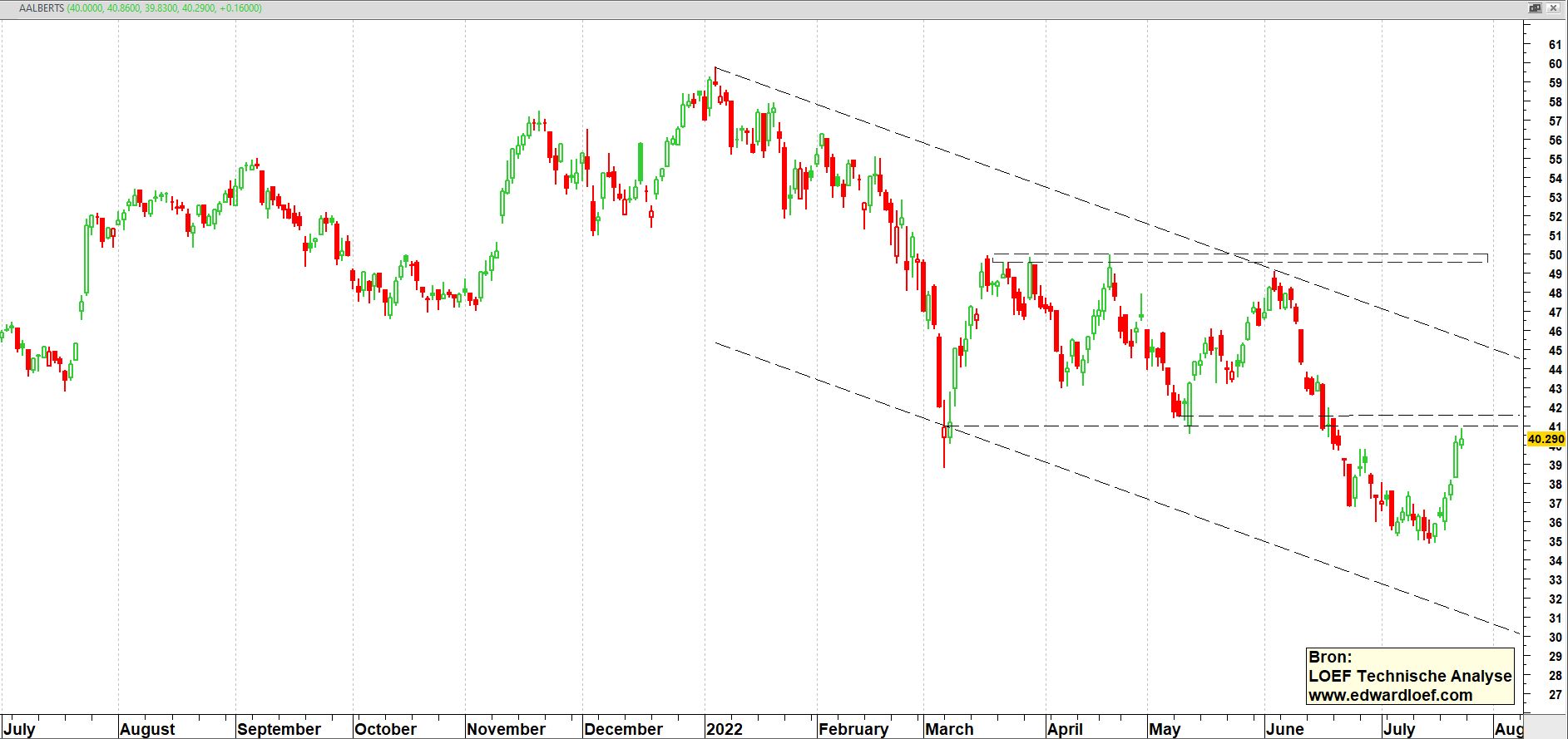 FTSE 100 index op maandbasis (log-schaal) vanaf 1984 | TA Loef