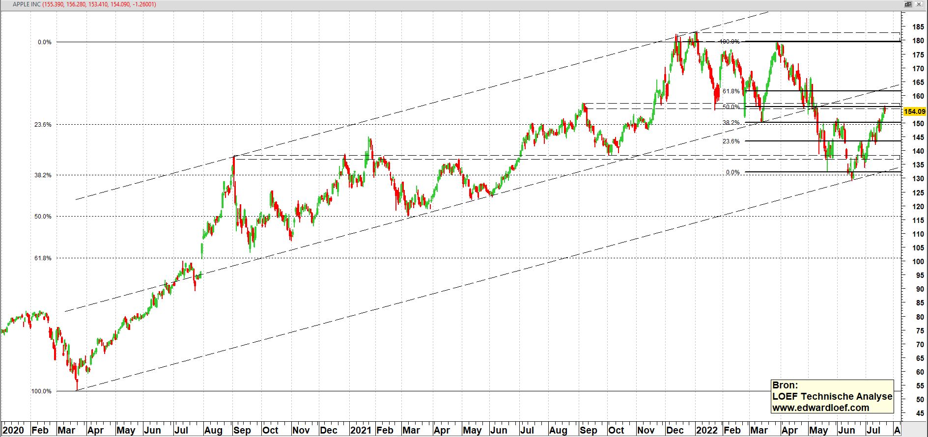 APPLE Inc. (AAPL) vanaf 2020… | TA Loef APPLE Inc. (AAPL) vanaf 2020… | TA Loef