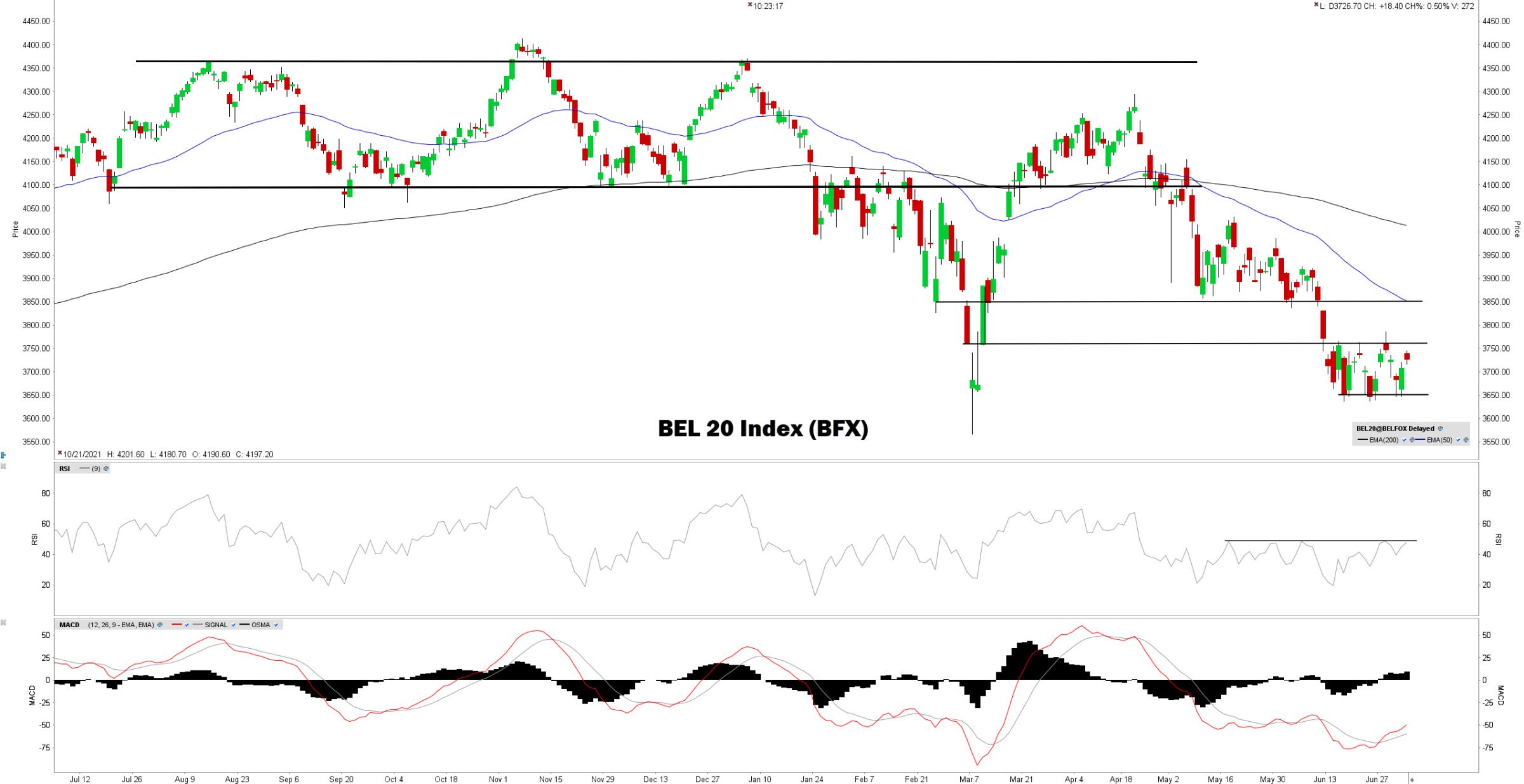 BEL 20 index (BFX) | Technische Analyse BEL 20 en Baidu Inc BEL 20 index (BFX) | Technische Analyse BEL 20 en Baidu Inc