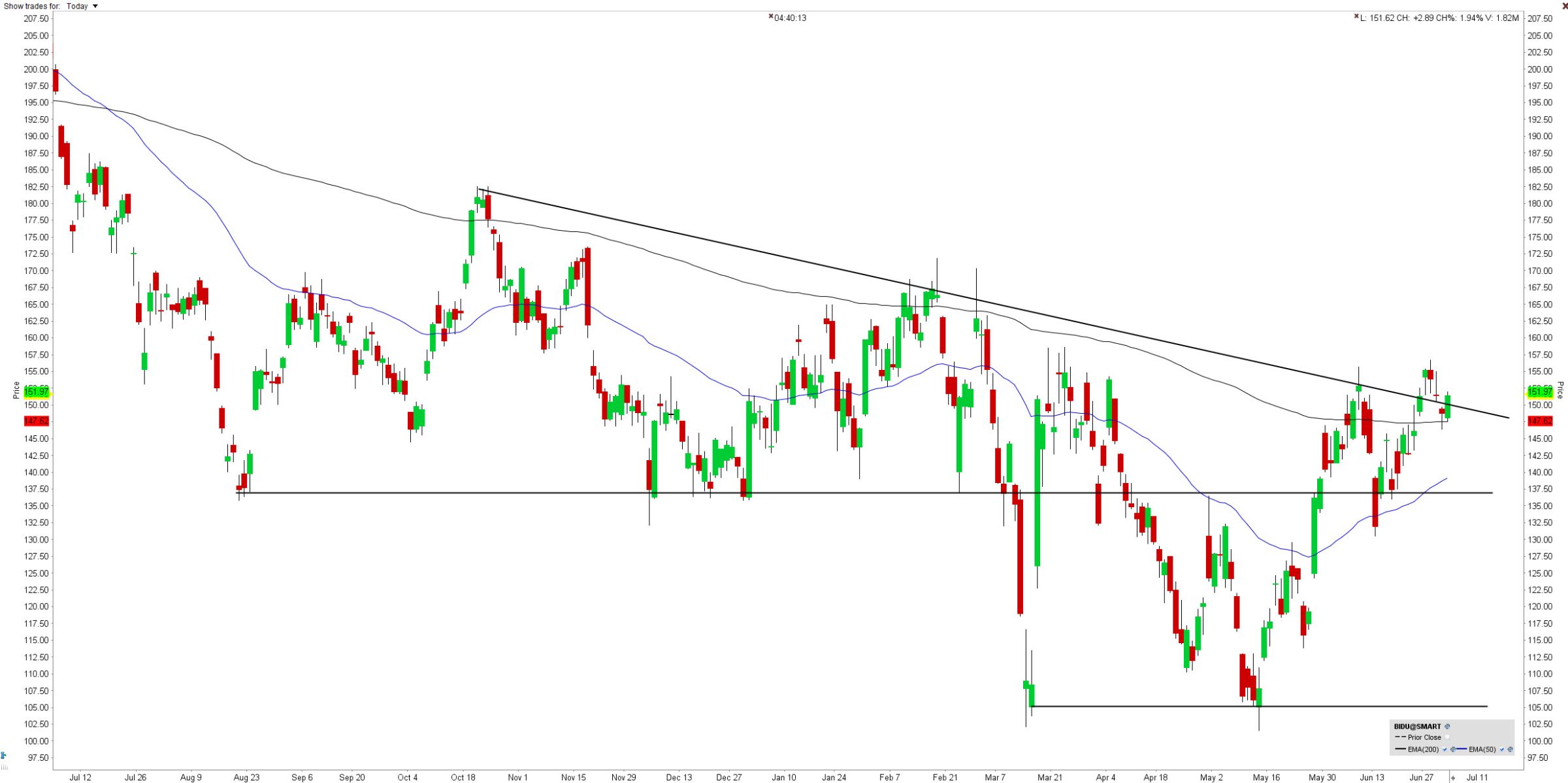 Technische Analyse BEL 20 en Baidu Inc Technische Analyse BEL 20 en Baidu Inc
