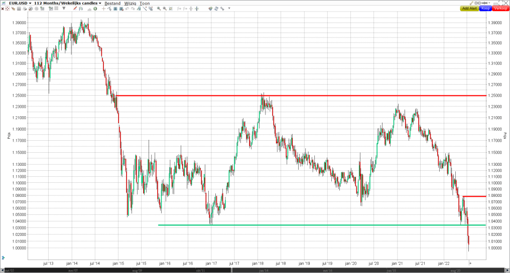 Euro dollar verwachting 2022 Waar gaat de EUR/USD koers heen?