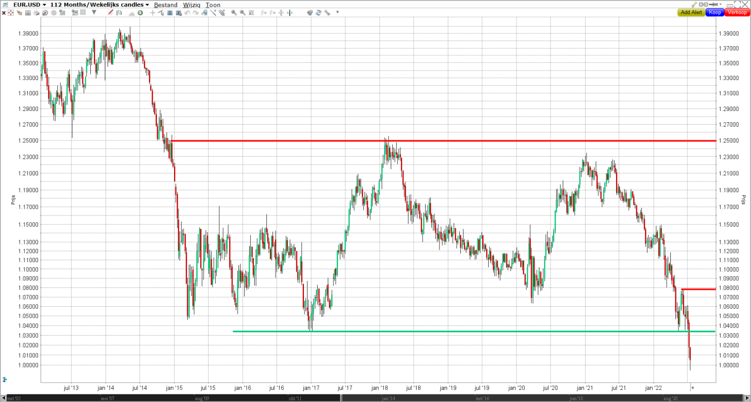 Euro dollar verwachting 2022 Waar gaat de EUR/USD koers heen?