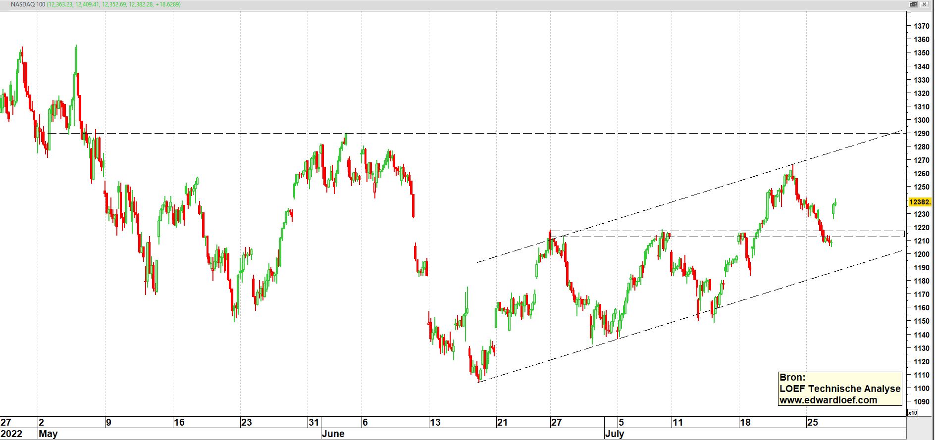 Unilever op weekbasis vanaf 2016 + relatieve sterkte t.o.v. AEX-index | TA Loef