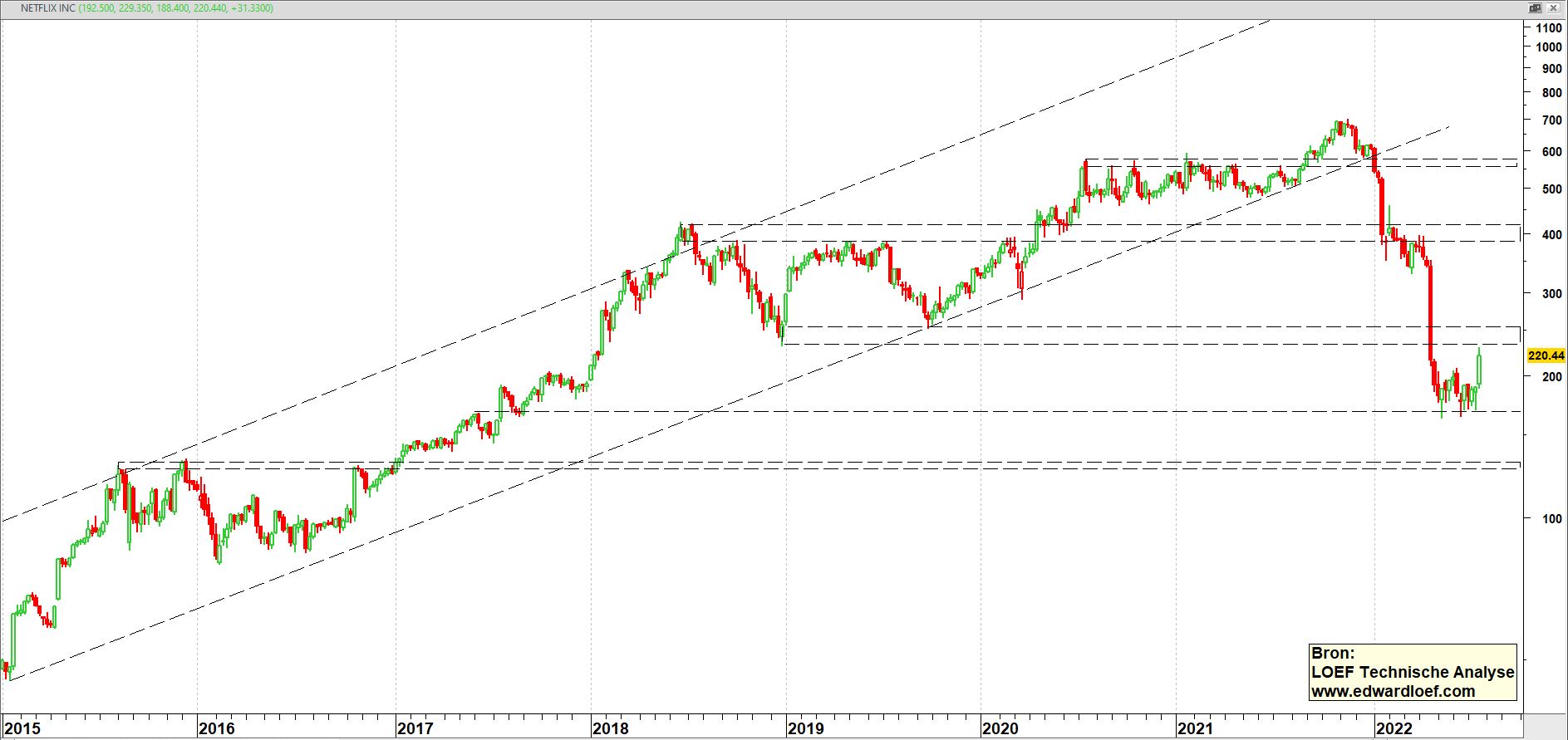 NETFLIX Inc. (NFLX) vanaf 2015 op weekbasis | TA Loef NETFLIX Inc. (NFLX) vanaf 2015 op weekbasis | TA Loef