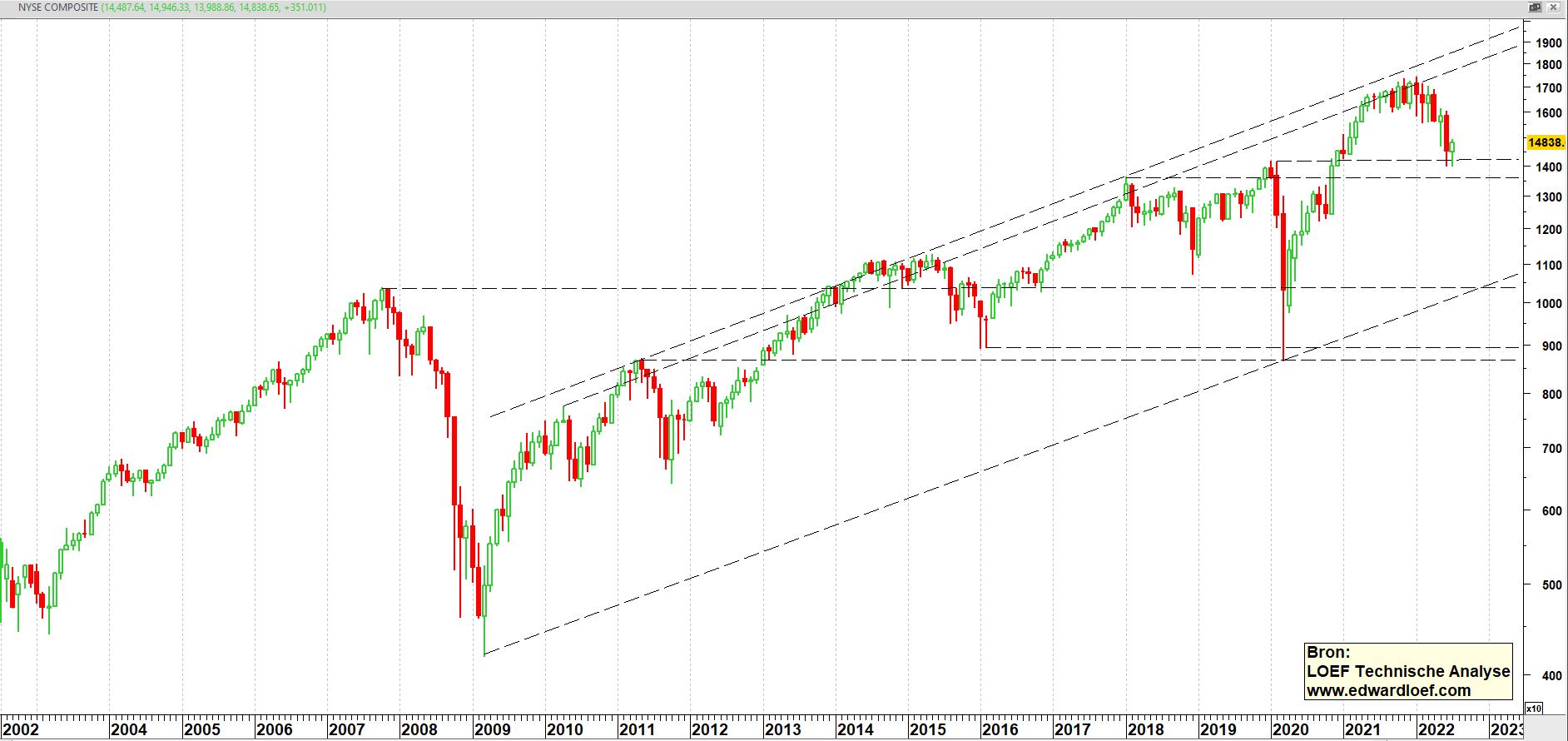 Flow Traders op weekbasis vanaf introductie in 2015 + relatieve sterkte index op weekbasis | TA Loef