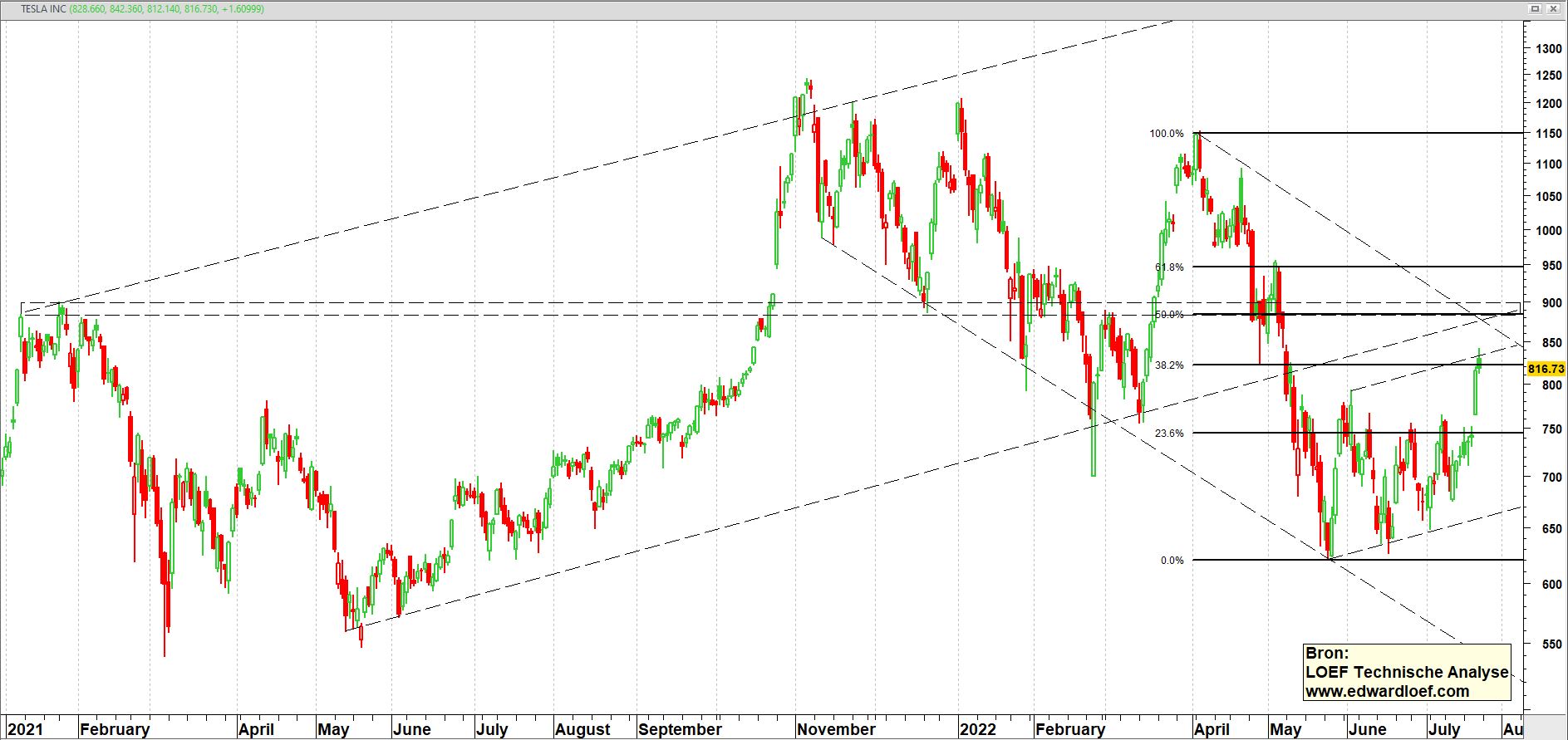TESLA Inc. (TSLA)… | TA Loef TESLA Inc. (TSLA)… | TA Loef