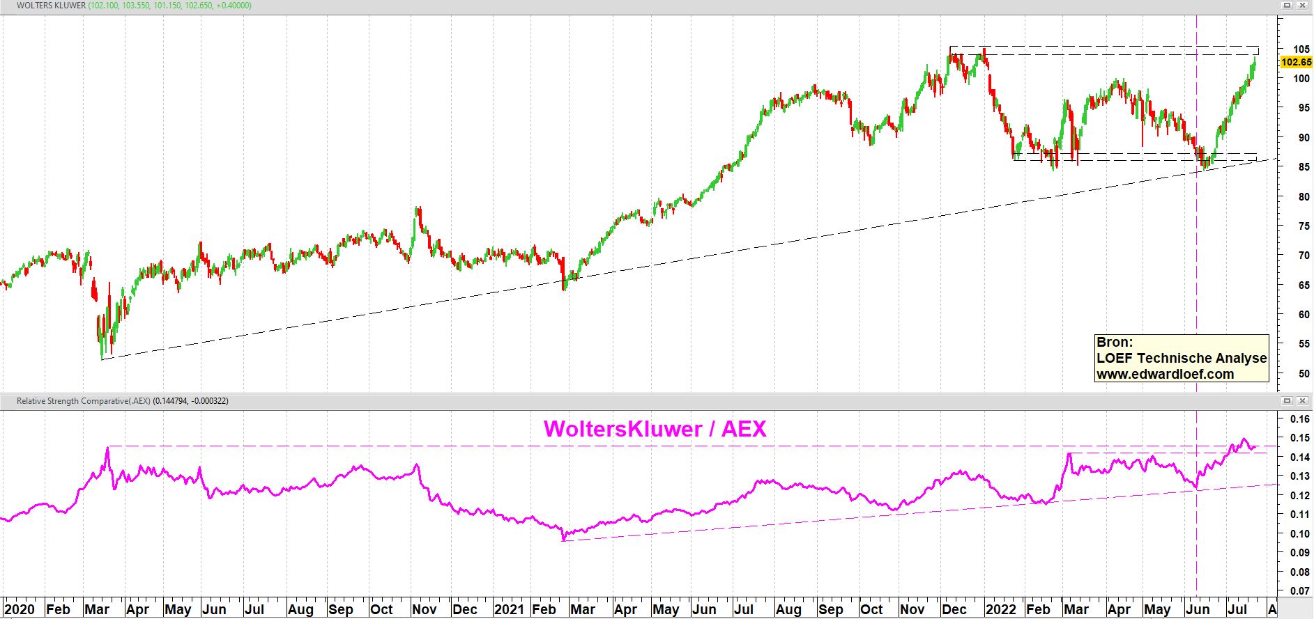 FTSE-100 index in 2022 op dagbasis | TA Loef