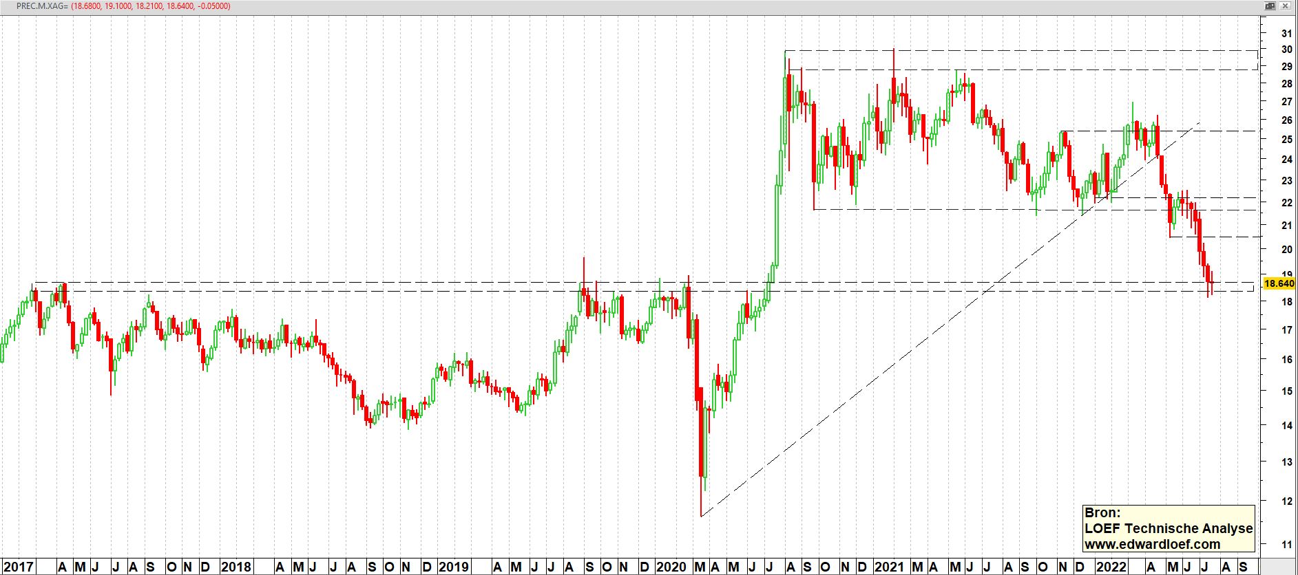 FTSE 100 index op maandbasis (log-schaal) vanaf 1984 | TA Loef