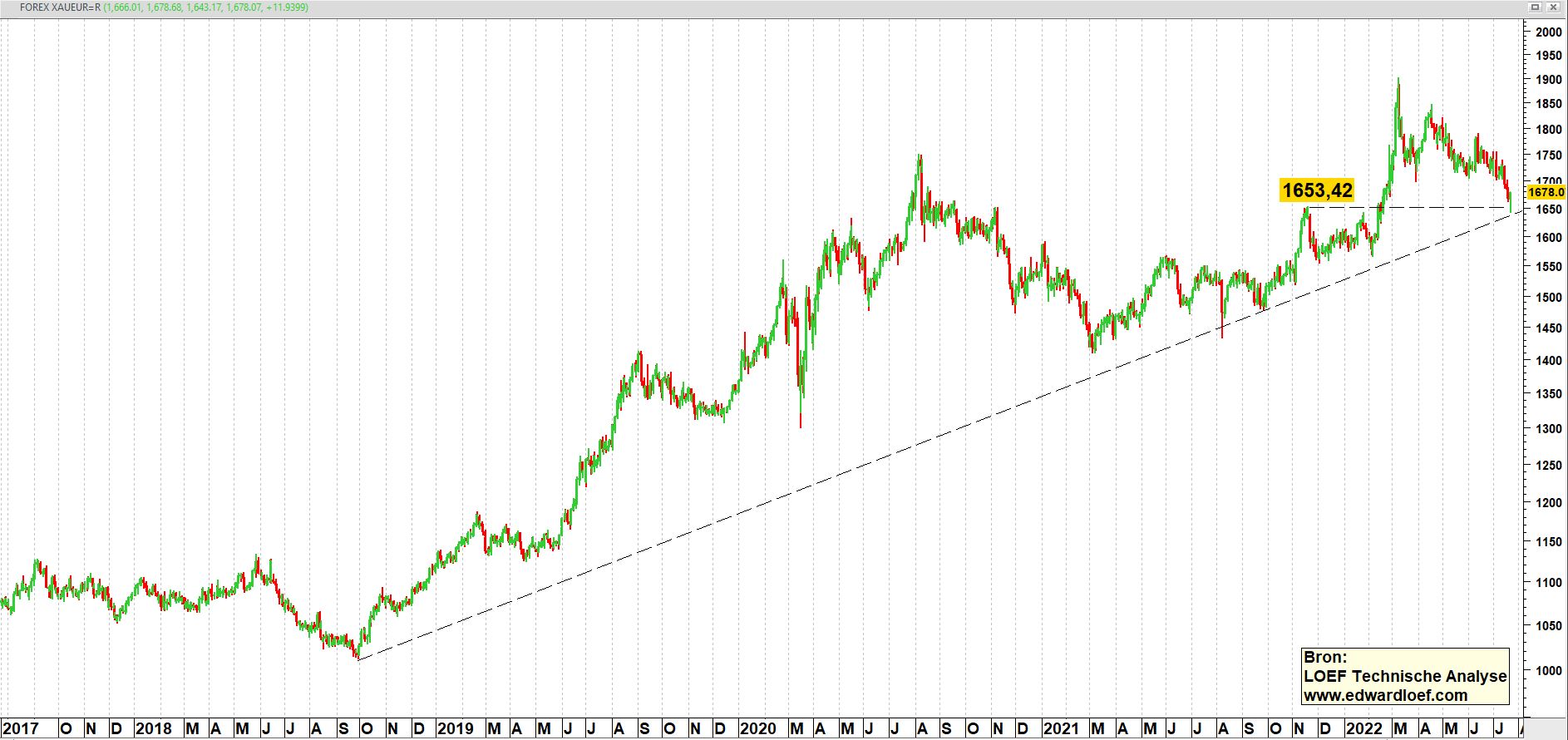 FTSE-100 index in 2022 op dagbasis | TA Loef