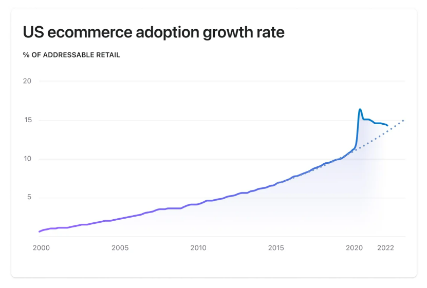 Grafiek gebruik ecommerce in VS - Aandeel Shopify