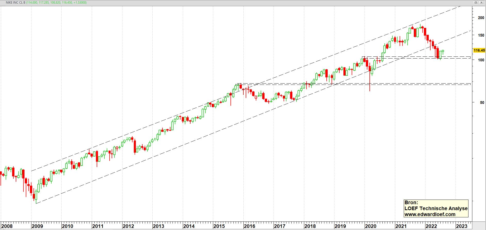 Aandeel NIKE Inc. (NKE) op maandbasis vanaf 2008 Aandeel NIKE Inc. (NKE) op maandbasis vanaf 2008