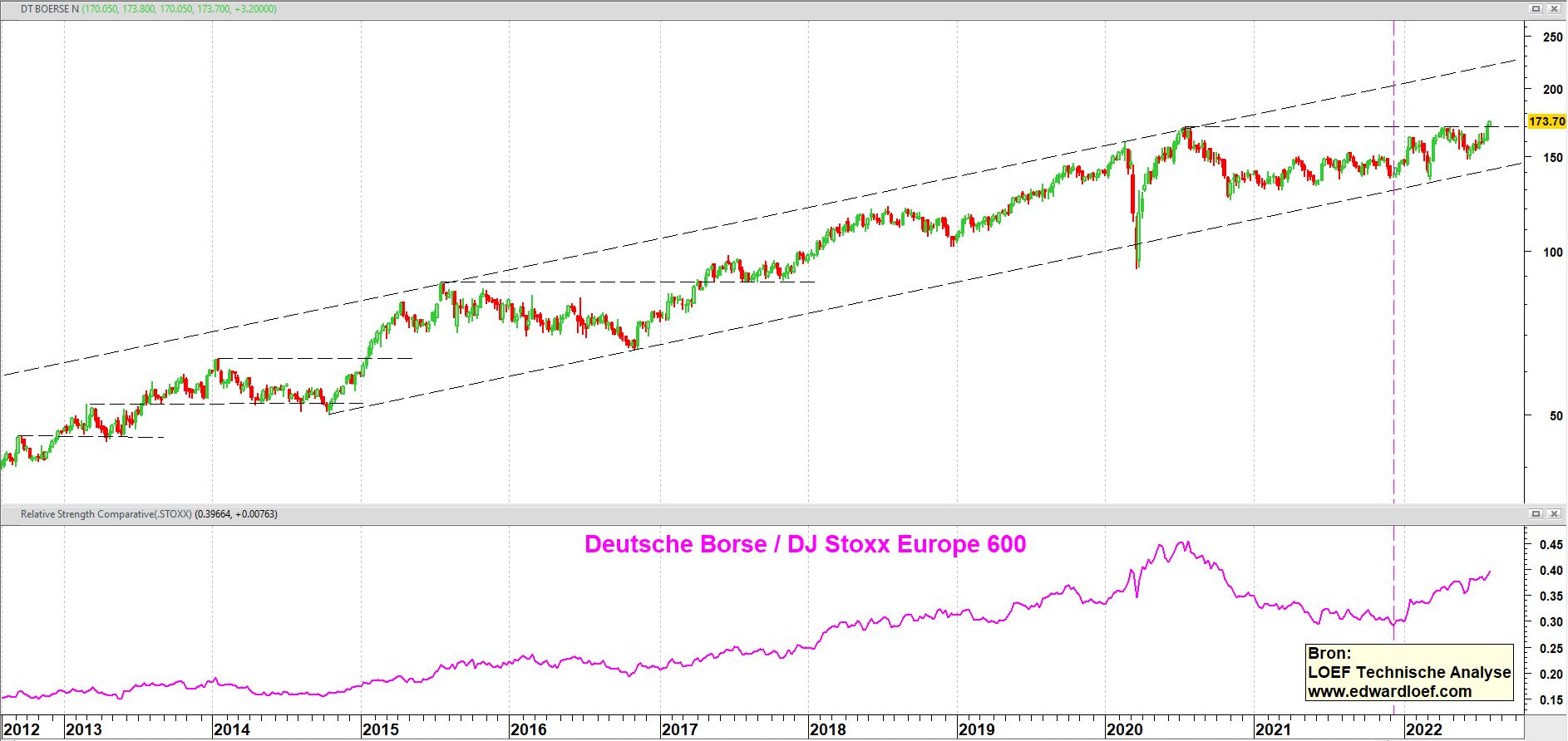 Deutsche Boerse po weekbasis vanaf medio 2012 + relatieve sterkte t.o.v. DJ Stoxx Europe 600 | TA Loef Deutsche Boerse po weekbasis vanaf medio 2012 + relatieve sterkte t.o.v. DJ Stoxx Europe 600 | TA Loef