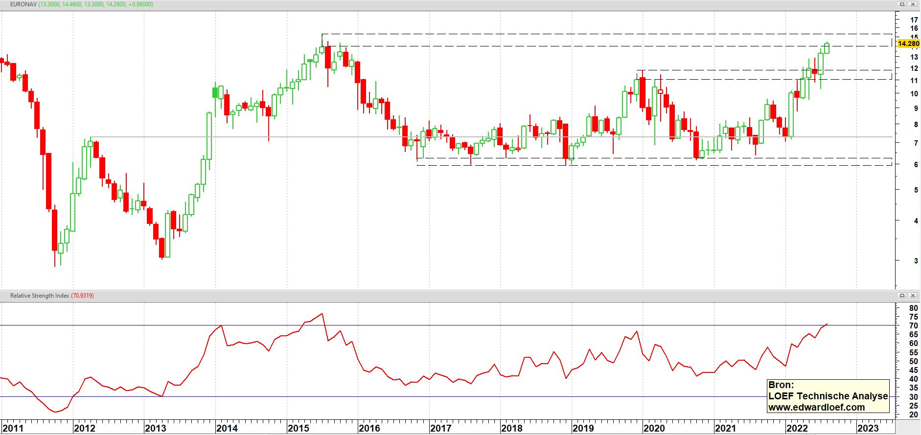 EURONAV op maandbasis vanaf 2011 + relatieve sterkte index (RSI) | TA Loef EURONAV op maandbasis vanaf 2011 + relatieve sterkte index (RSI) | TA Loef