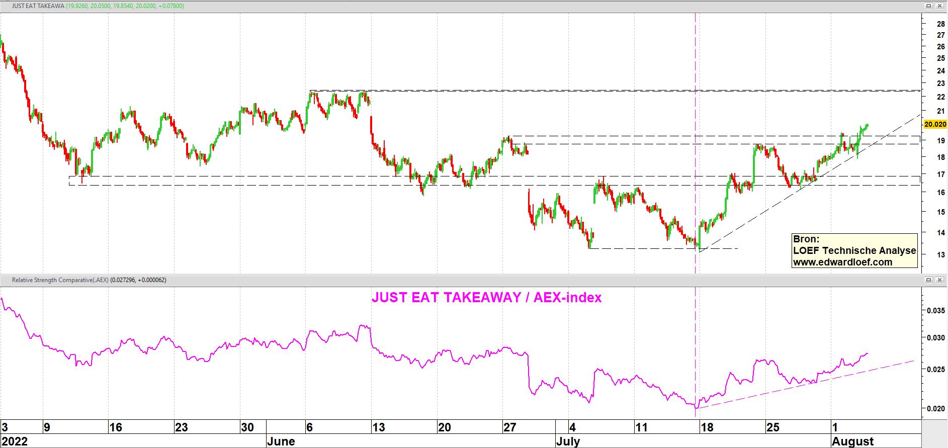 Aandeel Just Eat Takeaway op uurbasis in de afgelopen drie maanden Aandeel Just Eat Takeaway op uurbasis in de afgelopen drie maanden