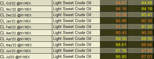 Light Sweet Crude Oil futures, olieprijs verwachtingen