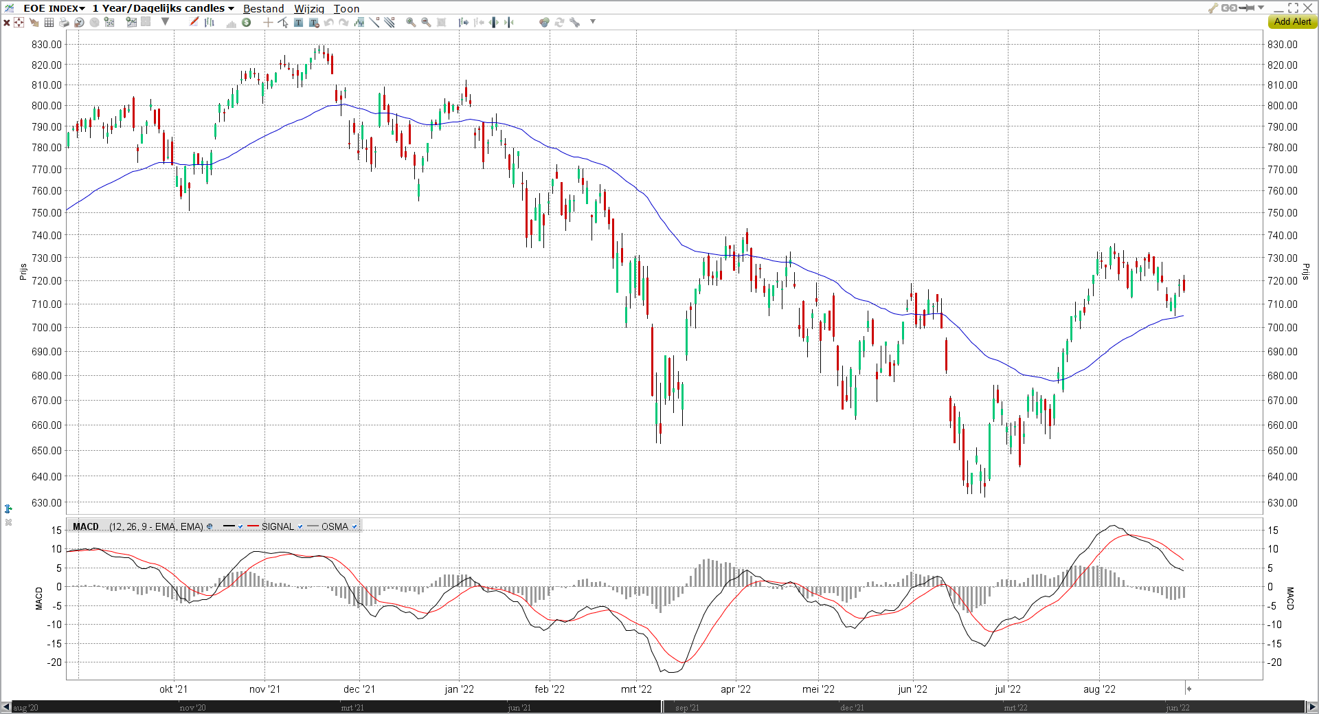 MACD indicator in the EOE index 1 year/dagelijkse candles graph