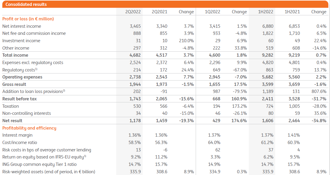 Aandel ING consolidated results