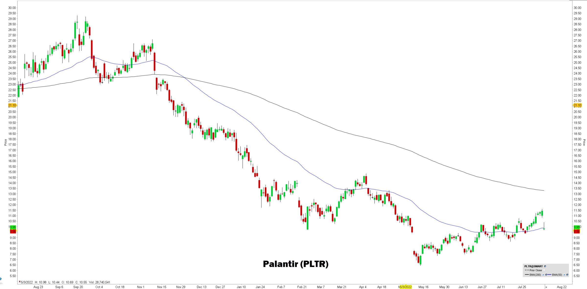 Grafiek Aandeel Palantir (PLTR) | LYNX Beleggen