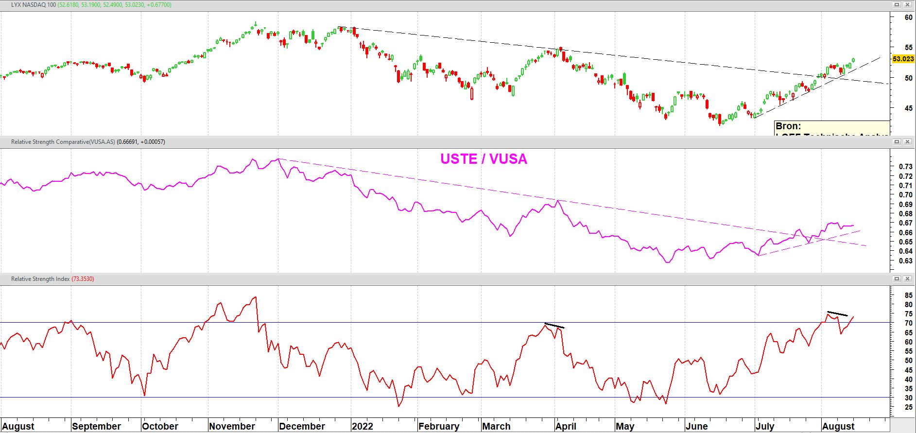 Lyxor Nasdaq-100 UCITS ETF - relatieve sterkte tov Vanguard S&P 500 UCITS ETF Lyxor Nasdaq-100 UCITS ETF - relatieve sterkte tov Vanguard S&P 500 UCITS ETF