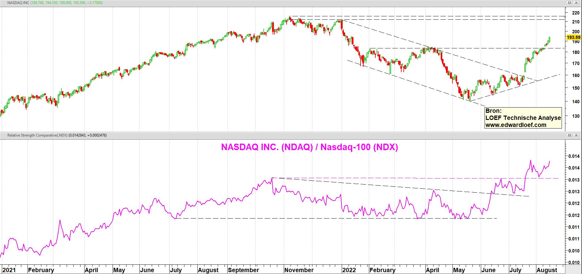 NASDAQ Inc - relatieve sterkte Nasdaq-100 index NASDAQ Inc - relatieve sterkte Nasdaq-100 index