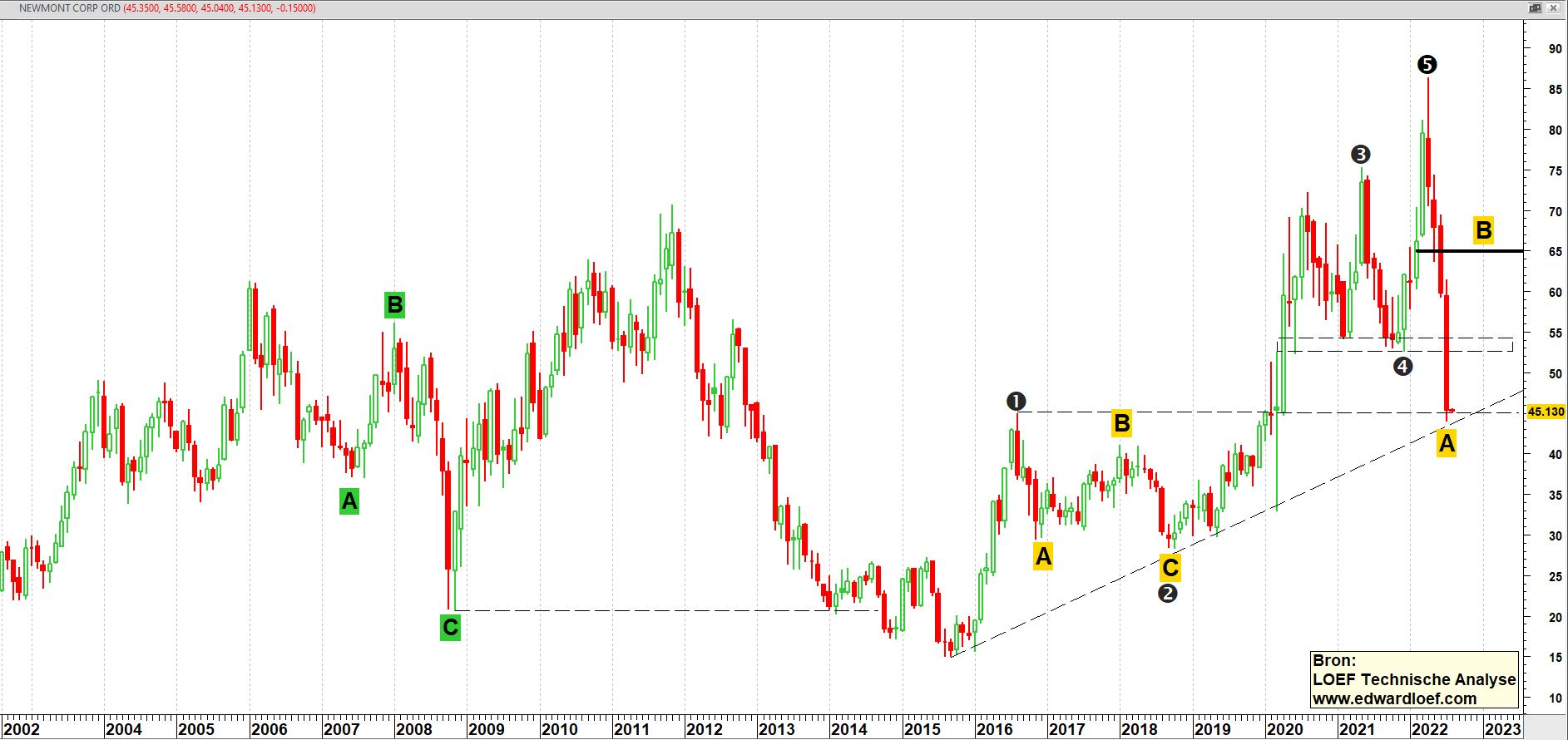 Newmont Mining | TA Loef Newmont Mining | TA Loef