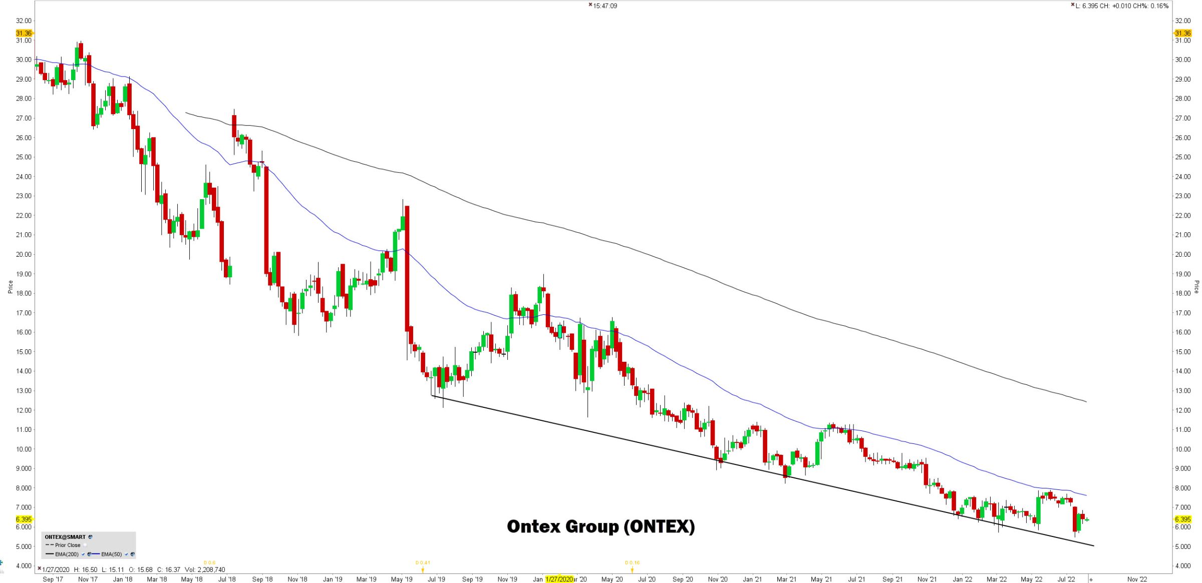 Grafiek aandeel Ontex
