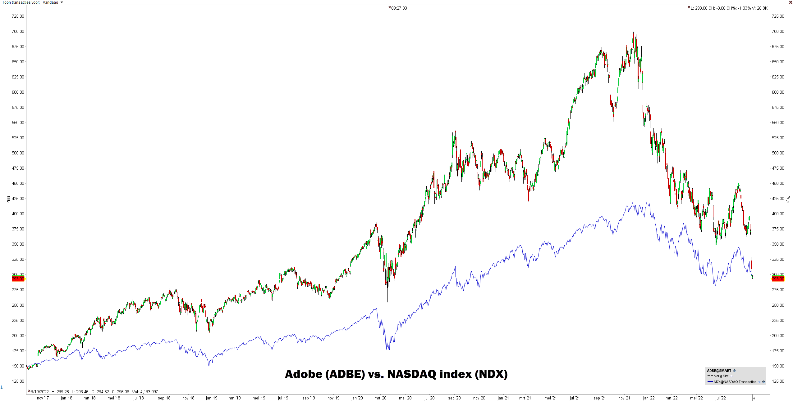 Koers van ADOBE ($ADBE) is gezakt na de coronapandemie